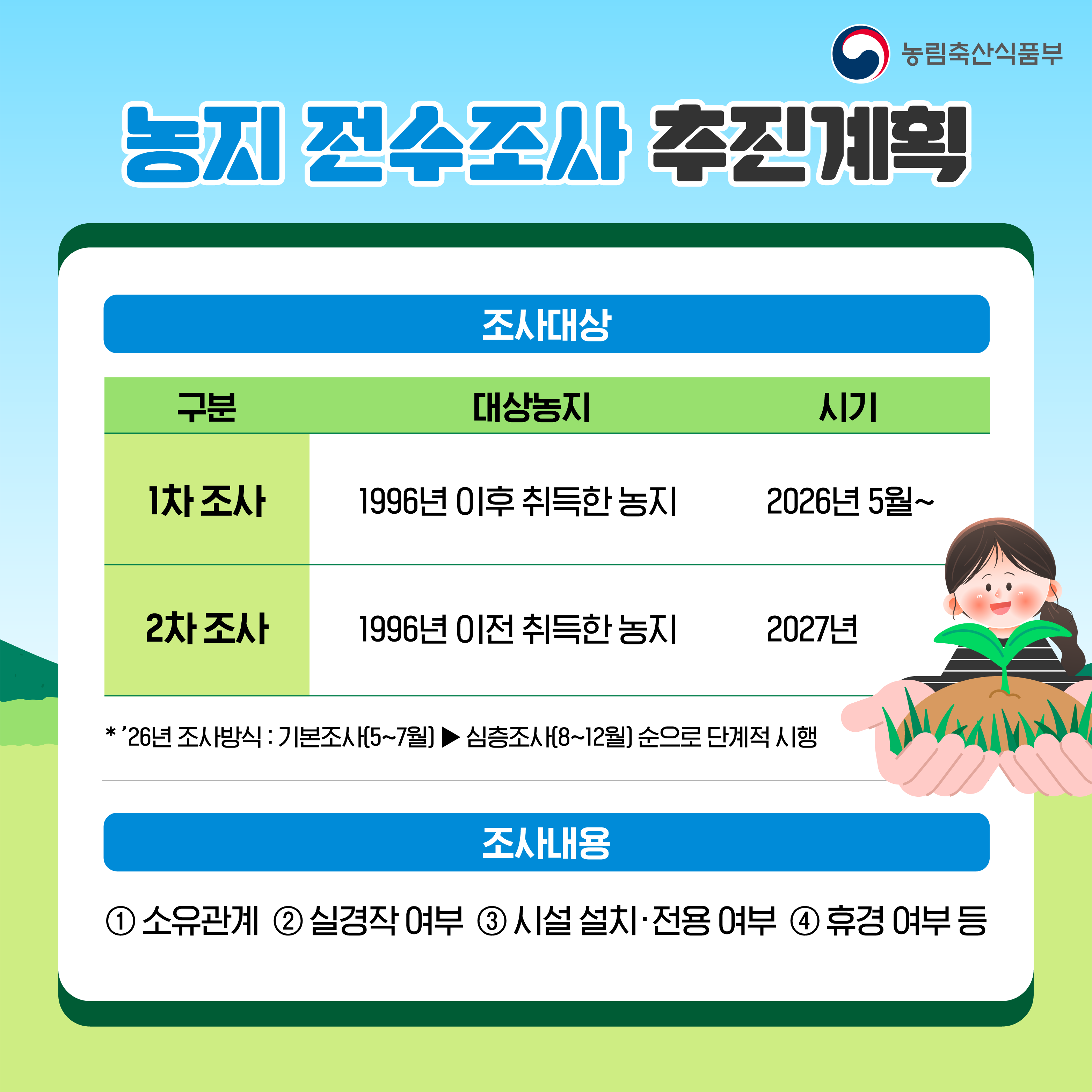 농지 전수조사 추진계획  조사대상  1차 조사: 1996년 이후 취득한 농지, 2026년 5월부터 실시.  2차 조사: 1996년 이전 취득한 농지, 2027년 실시.  *2026년 조사방식 : 기본조사(5월~7월) 후 심층조사(8월~12월)를 단계적으로 시행.  조사내용  1. 소유관계 2. 실경작 여부 3. 시설 설치 및 전용 여부 4. 휴경 여부 등을 조사.