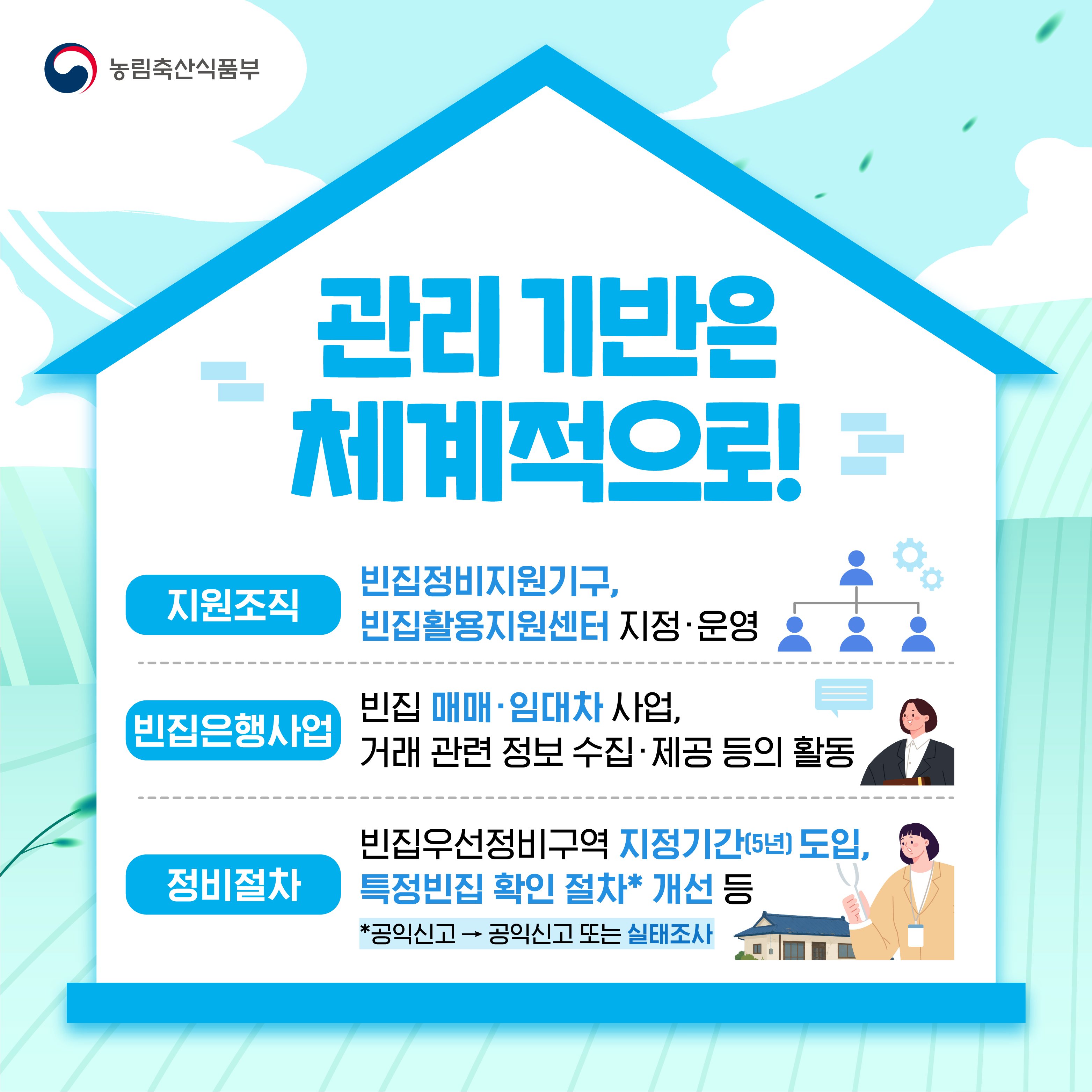 관리 기반은 체계적으로!  지원조직 빈집정비지원기구, 빈집활용지원센터 지정·운영  빈집은행사업 빈집 매매·임대차 사업, 거래 관련 정보 수집·제공 등의 활동  정비절차 빈집우선정비구역 지정기간(5년) 도입, 특정빈집 확인 절차* 개선 등  *공익신고 → 공익신고 또는 실태조사