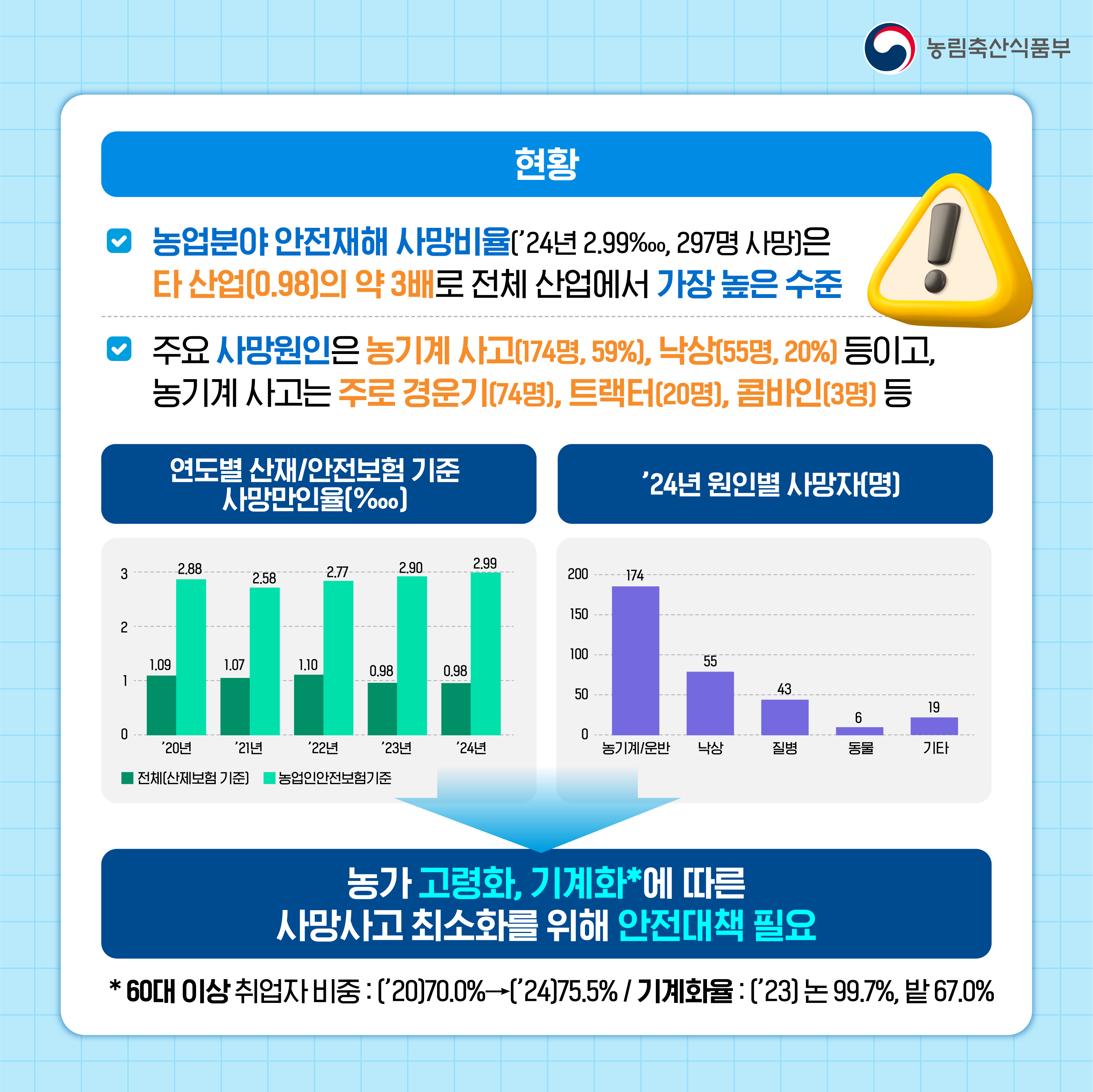 [현황] - 농업분야 안전재해 사망비율('24년 2.99%oo, 297명 사망)은 타 산업(0.98)의 약 3배로 전체 산업에서 가장 높은 수준 - 주요 사망원인은 농기계 사고(174명, 59%), 낙상(55명, 20%) 등이고, 농기계 사고는 주로 경운기(74명), 트랙터(20명), 콤바인(3명) 등 [연도별 산재/안전보험 기준 사망만인율 %oo) 전체(산제보험 기준) '20년 1.09 '21년 1.07 '22년 1.10 '23년 0.98 '24년 0.98 농업인안전보험기준 '20년 2.88 '21년 2.58 '22년 2.77 '23년 2.90 '24년 2.99 ['24년 원인별 사망자(명)] 농기계/운반 174 낙상 55 질병 43 동물 6 기타 19 [농가 고령화,기계화*에 따른 사망사고 최소화를 위해 안전대책 필요] * 60대 이상 취업자 비중: ('20)70.0% →('24)75.5% / 기계화율 : ('23) 논 99.7%, 밭 67.0%