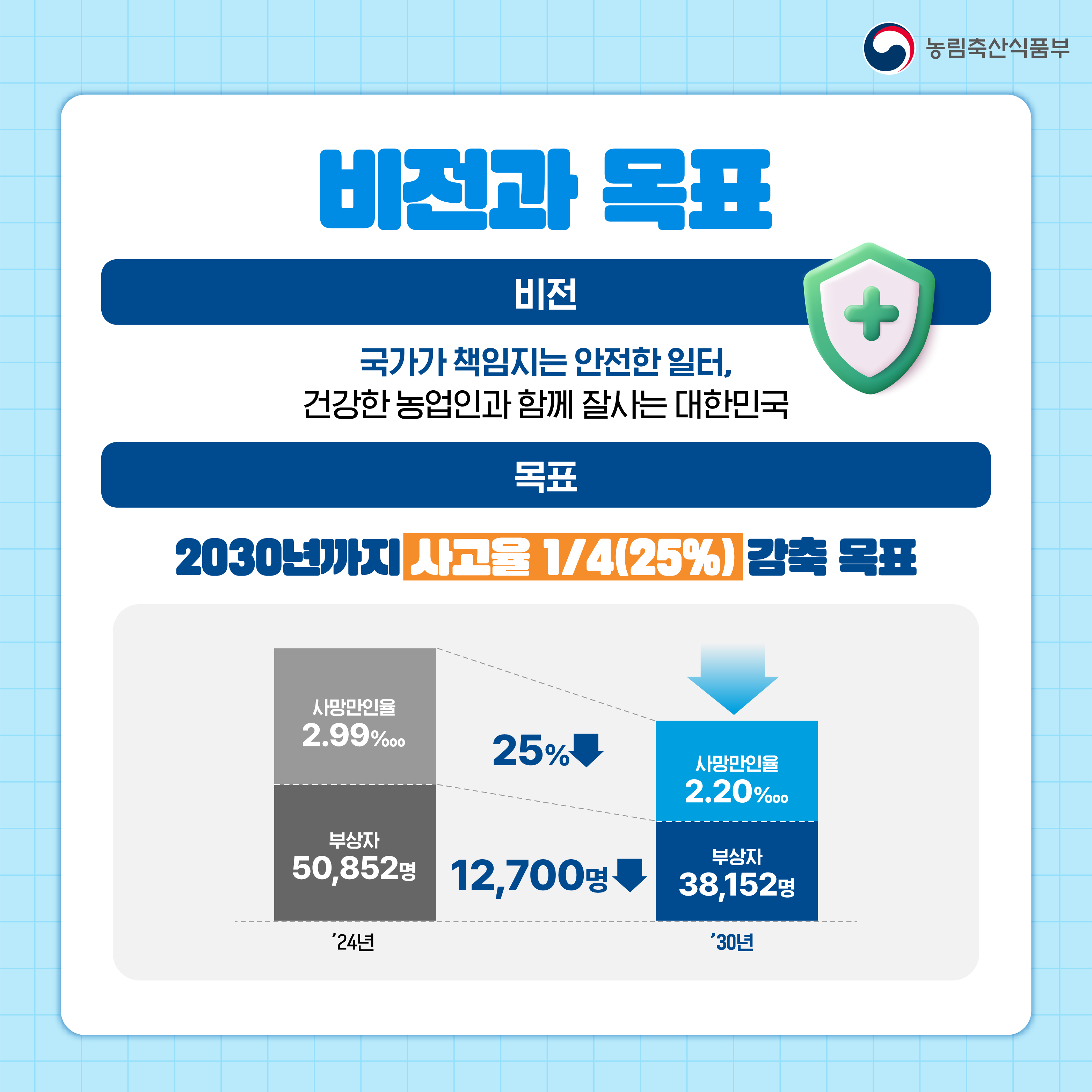 비전과 목표 [비전] 국가가 책임지는 안전한 일터, 건강한 농업인과 함께 잘사는 대한민국 [목표] 2030년까지 사고율 1/4(25%) 감축 목표 '24년 사망만인율 2.99%oo 25%↓ '30년 사망만인율 2.20%oo '24년 부상자 50,852명 12,700명↓ '30년 부상자 38,152명
