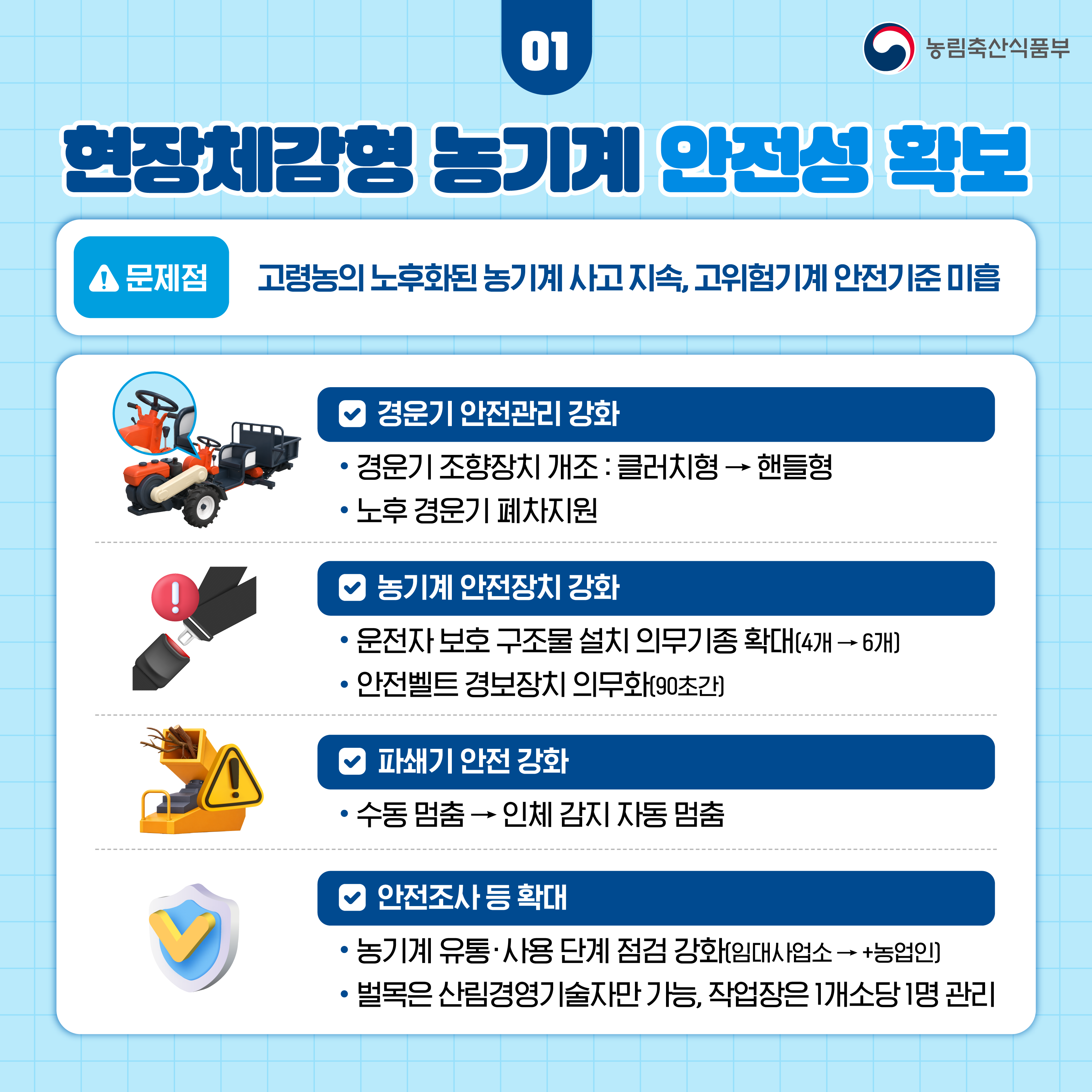 01 현장체감형 농기계 안전성 확보 (문제점) 고령농의 노후화된 농기계 사고 지속, 고위험기계 안전기준 미흡 ㅁ 경운기 안전관리 강화 - 경운기 조향장치 개조 : 클러치형 → 핸들형 - 노후 경운기 폐차지원 ㅁ 농기계 안전장치 강화 - 운전자 보호 구조물 설치 의무기종 확대(4개 → 6개) - 안전벨트 경보장치 의무화(90초간) ㅁ 파쇄기 안전 강화 - 수동 멈춤 → 인체 감지 자동 멈춤 ㅁ 안전조사 등 확대 - 농기계 유통·사용 단계 점검 강화(임대사업소 →+농업인) - 벌목은 산림경영기술자만 가능, 작업장은 1개소당 1명 관리