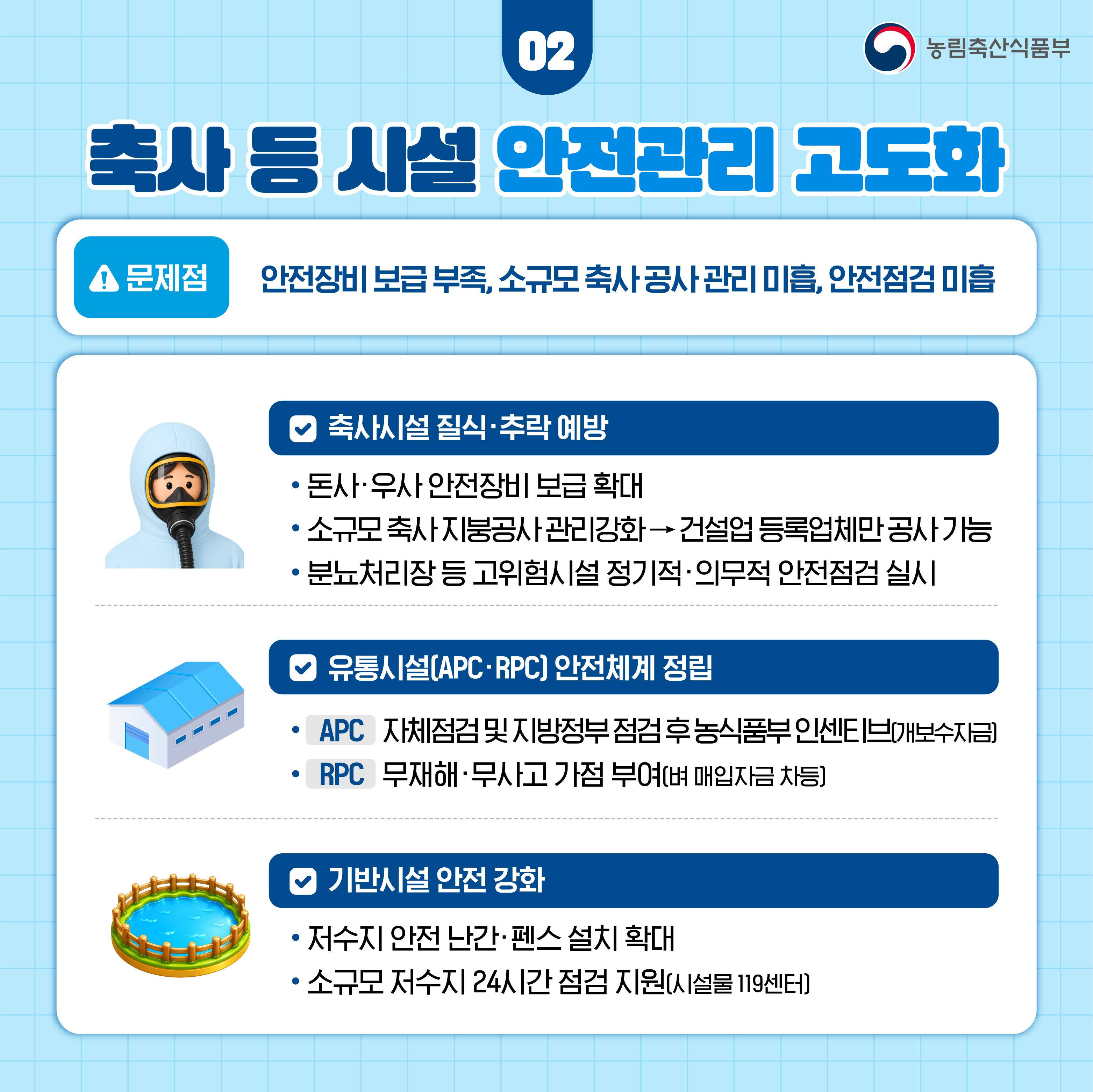 02 축사 등 시설 안전관리 고도화 (문제점) 안전장비 보급 부족, 소규모 축사 공사 관리 미흡, 안전점검 미흡 ㅁ 축사시설 질식·추락 예방 - 돈사·우사 안전장비 보급 확대 - 소규모 축사 지붕공사 관리강화 → 건설업 등록업체만 공사 가능 - 분뇨처리장 등 고위험시설 정기적·의무적 안전점검 실시 ㅁ 유통시설(APC·RPC)안전체계 정립 - APC 자체점검 및 지방정부 점검 후 농식품부 인센티브(개보수자금) - RPC 무재해·무사고 가점 부여(벼 매입자금 차등) ㅁ 기반시설 안전 강화 - 저수지 안전 난간·펜스 설치 확대 - 소규모 저수지 24시간 점검 지원(시설물 119센터) 