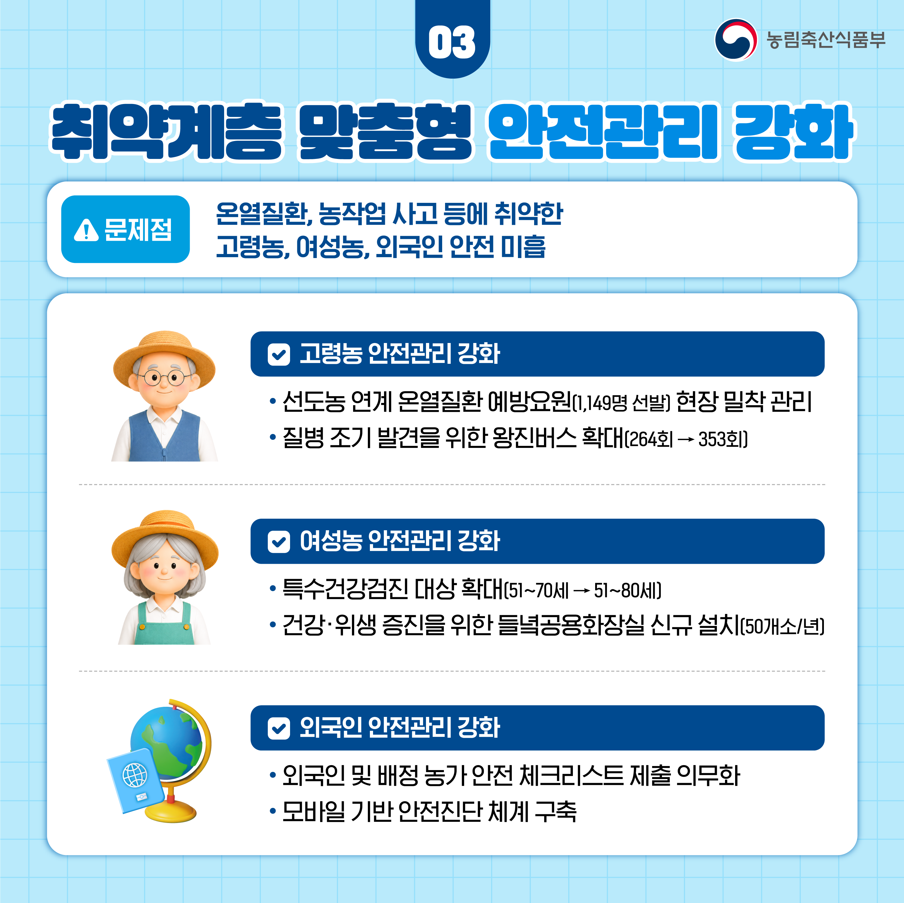 03 취약계층 맞춤형 안전관리 강화 (문제점) 온열질환, 농작업 사고 등에 취약한 고령농, 여성농, 외국인 안전 미흡 ㅁ 고령농 안전관리 강화 - 선도농 연계 온열질환 예방요원(1,149명 선발) 현장 밀착 관리 - 질병 조기 발견을 위한 왕진버스 확대(264회 →353회) ㅁ 여성농 안전관리 강화 - 특수건강검진 대상 확대(51~70세 → 51~80세) - 건강·위생 증진을 위한 들녘공용화장실 신규 설치(50개소/년) ㅁ 외국인 안전관리 강화 - 외국인 및 배정 농가 안전 체크리스트 제출 의무화 - 모바일 기반 안전진단 체계 구축