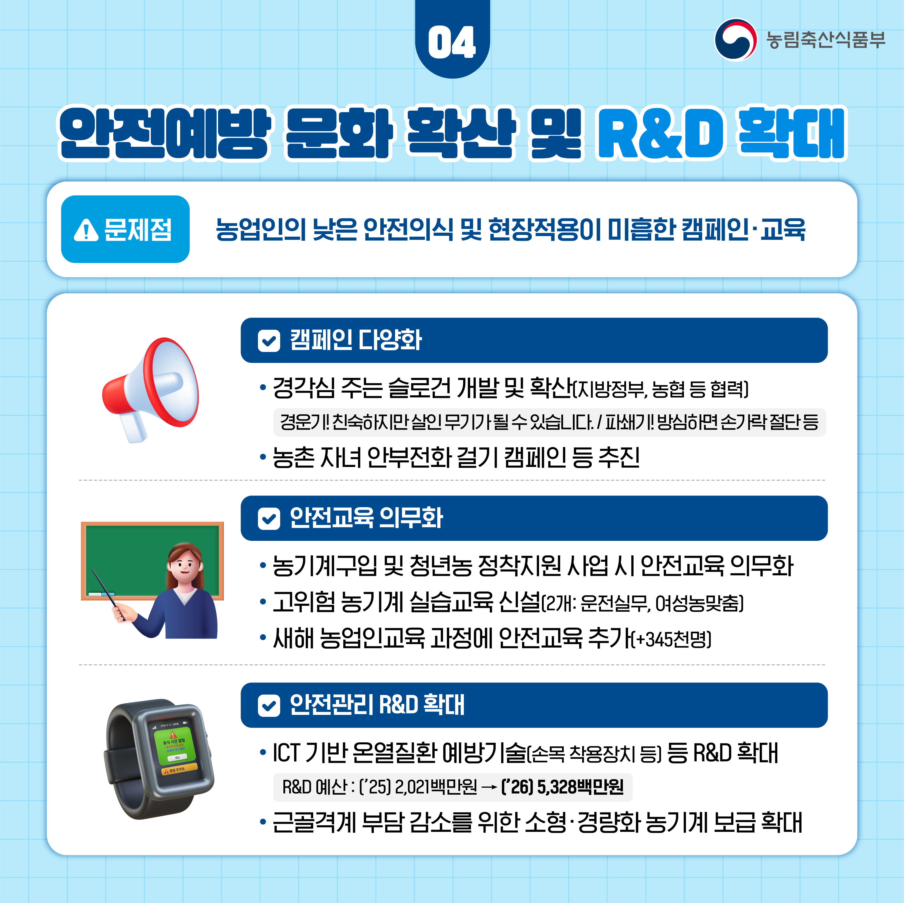 04 안전예방 문화 확산 및 R&D 확대 (문제점) 농업인의 낮은 안전의식 및 현장적용이 미흡한 캠페인·교육 ㅁ 캠페인 다양화 - 경각심 주는 슬로건 개발 및 확산(지방정부, 농협 등 협력) 경운기! 친숙하지만 살인 무기가 될 수 있습니다. / 파쇄기! 방심하면 손가락 절단 등 - 농촌 자녀 안부전화 걸기 캠페인 등 추진 ㅁ 안전교육 의무화 - 농기계구입 및 청년농 정착지원 사업 시 안전교육 의무화 - 고위험 농기계 실습교육 신설(2개:운전 실무, 여성농맞춤) - 새해 농업인교육 과정에 안전교육 추가(+345천명) ㅁ 안전관리 R&D 확대 - ICT 기반 온열질환 예방기술(손목 착용장치 등) 등 R&D 확대 R&D 예산 : ('25)2,021백만원 → ('26) 5,328백만원 - 근골격계 부담 감소를 위한 소형·경량화 농기계 보급 확대