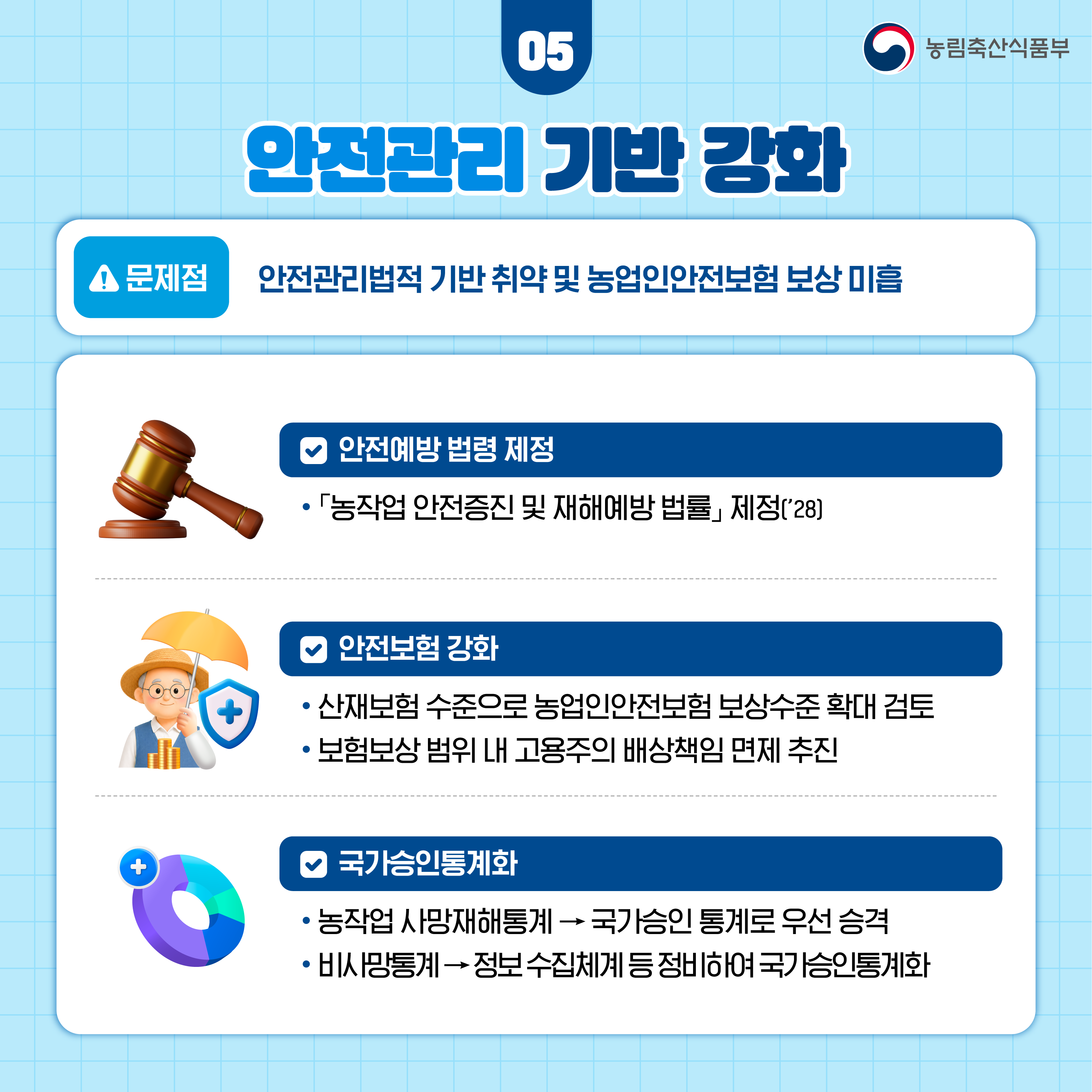 05 안전관리 기반 강화 (문제점) 안전관리법적 기반 취약 및 농업인안전보험 보상 미흡 ㅁ 안전예방 법령 제정 - 「농작업 안전증진 및 재해예방 법률」제정('28) ㅁ 안전보험 강화 - 산재보험 수준으로 농업인안전보험 보상수준 확대 검토 - 보험보상 범위 내 고용주의 배상책임 면제 추진 ㅁ 국가승인통계화 - 농작업 사망재해 통계 → 국가승인 통계로 우선 승격 - 비사망통계 → 정보수집체계 등 정비하여 국가승인통계화