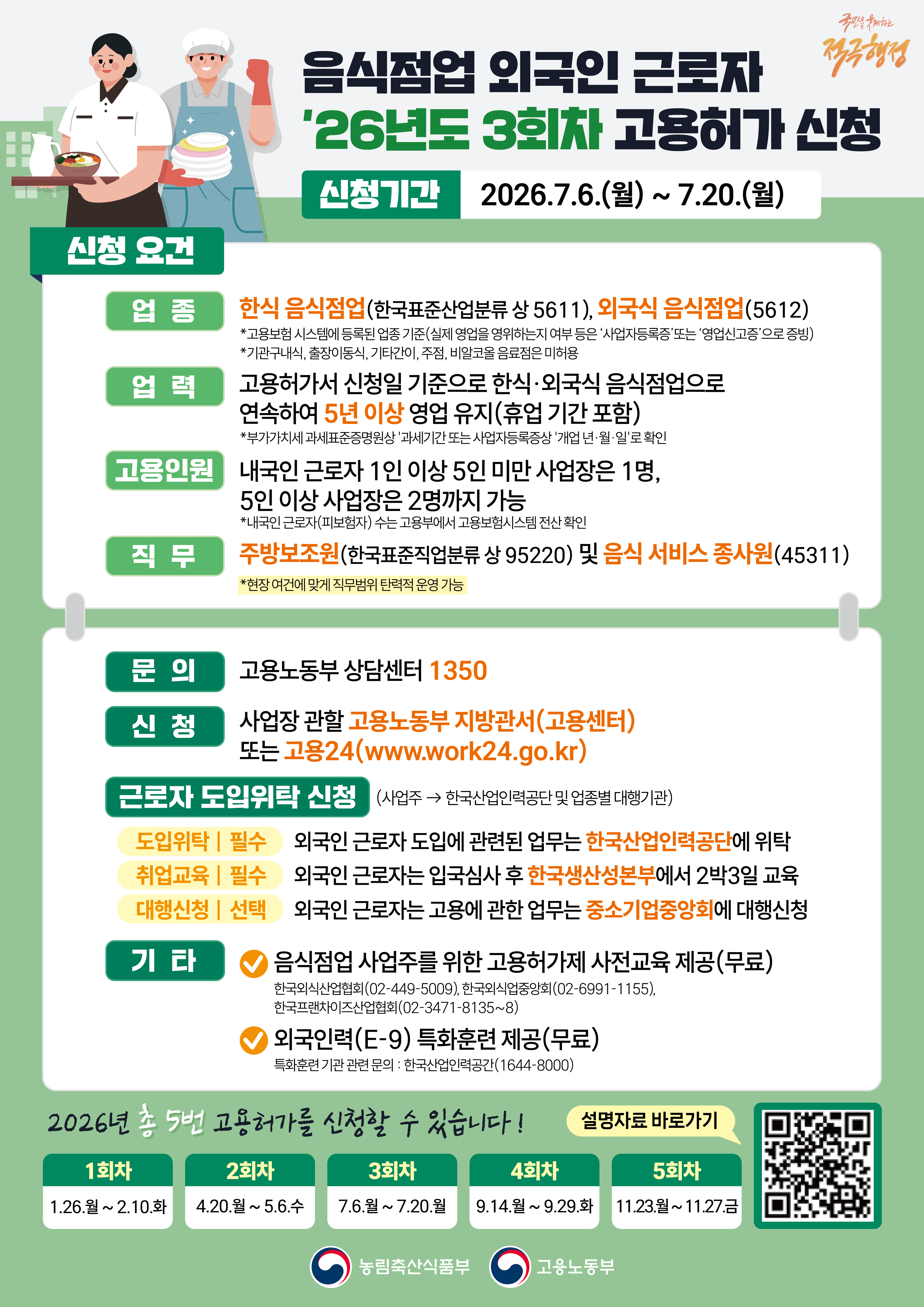 농림축산식품부, 고용노동부 음식점업 외국인 근로자 '26년도 3회차 고용허가 신청 신청기간 2026.7.6.(월) ~ 7.20.(월) 신청 요건 (업종) 한식 음식점업(한국표준산업분류 상 5611), 외국식 음식점업(5612) *고용보험 시스템에 등록된 업종 기준(실제 영업을 영위하는지 여부 등은 사업자등록증 또는 영업신고증으로 증빙) *기관구내식, 출장이동식, 기타간이, 주점, 비알코올 음료점은 미허용  (업력) 고용허가서 신청일 기준으로 한식·외국식 음식점업으로 연속하여 5년 이상 영업 유지(휴업 기간 포함) *부가가치세 과세표준증명원상 과세기간 또는 사업자등록증상 개업년·월·일로 확인  (고용인원) 내국인 근로자 1인 이상 5인 미만 사업장은 1명, 5인 이상 사업장은 2명까지 가능 *내국인 근로자(피보험자) 수는 고용부에서 고용보험시스템 전산 확인  (직무) 주방보조원(한국표준직업분류 상 95220) 및 음식 서비스 종사원(45311) *현장 여건에 맞게 직무범위 탄력적 운영 가능  (문의) 고용노동부 상담센터 1350  (신청) 사업장 관할 고용노동부 지방관서(고용센터) 또는 고용24(www.work24.go.kr)  근로자 도입위탁 신청 (사업주 → 한국산업인력공단 및 업종별 대행기관)  도입위탁 | 필수 외국인 근로자 도입에 관련된 업무는 한국산업인력공단에 위탁  취업교육 | 필수 외국인 근로자는 입국심사 후 한국생산성본부에서 2박 3일 교육  대행신청 | 선택 외국인 근로자 고용에 관한 업무는 중소기업중앙회에 대행신청  (기타) 음식점업 사업주를 위한 고용허가제 사전교육 제공(무료) 한국외식산업협회(02-449-5009), 한국외식업중앙회(02-6991-1155), 한국프랜차이즈산업협회(02-3471-8135~8)  외국인력(E-9) 특화훈련 제공(무료) 특화훈련 기관 관련 문의 : 한국산업인력공단(1644-8000)  2026년 총 5번 고용허가를 신청할 수 있습니다.  1회차 : 1.26.월 ~ 2.10.화 2회차 : 4.20.월 ~ 5.6.수 3회차 : 7.6.월 ~ 7.20.월 4회차 : 9.14.월 ~ 9.29.화 5회차 : 11.23.월 ~ 11.27.금  설명자료 바로가기(QR코드 이미지)  농림축산식품부, 고용노동부