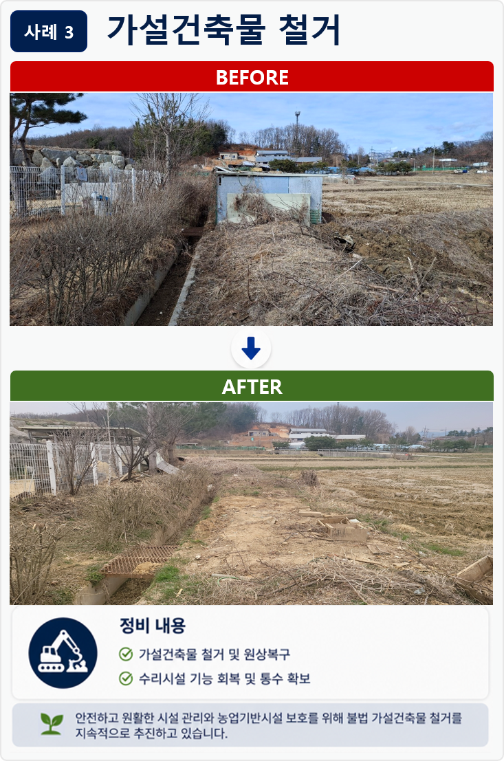 사례 3  가설건축물 철거  BEFORE ▶ AFTER 사진  정비 내용 -가설건축물 철거 및 원상복구 -수리시설 기능 회복 및 통수 확보  안전하고 원활한 시설 관리와 농업기반시설 보호를 위해 불법 가설건축물 철거를 지속적으로 추진하고 있습니다.