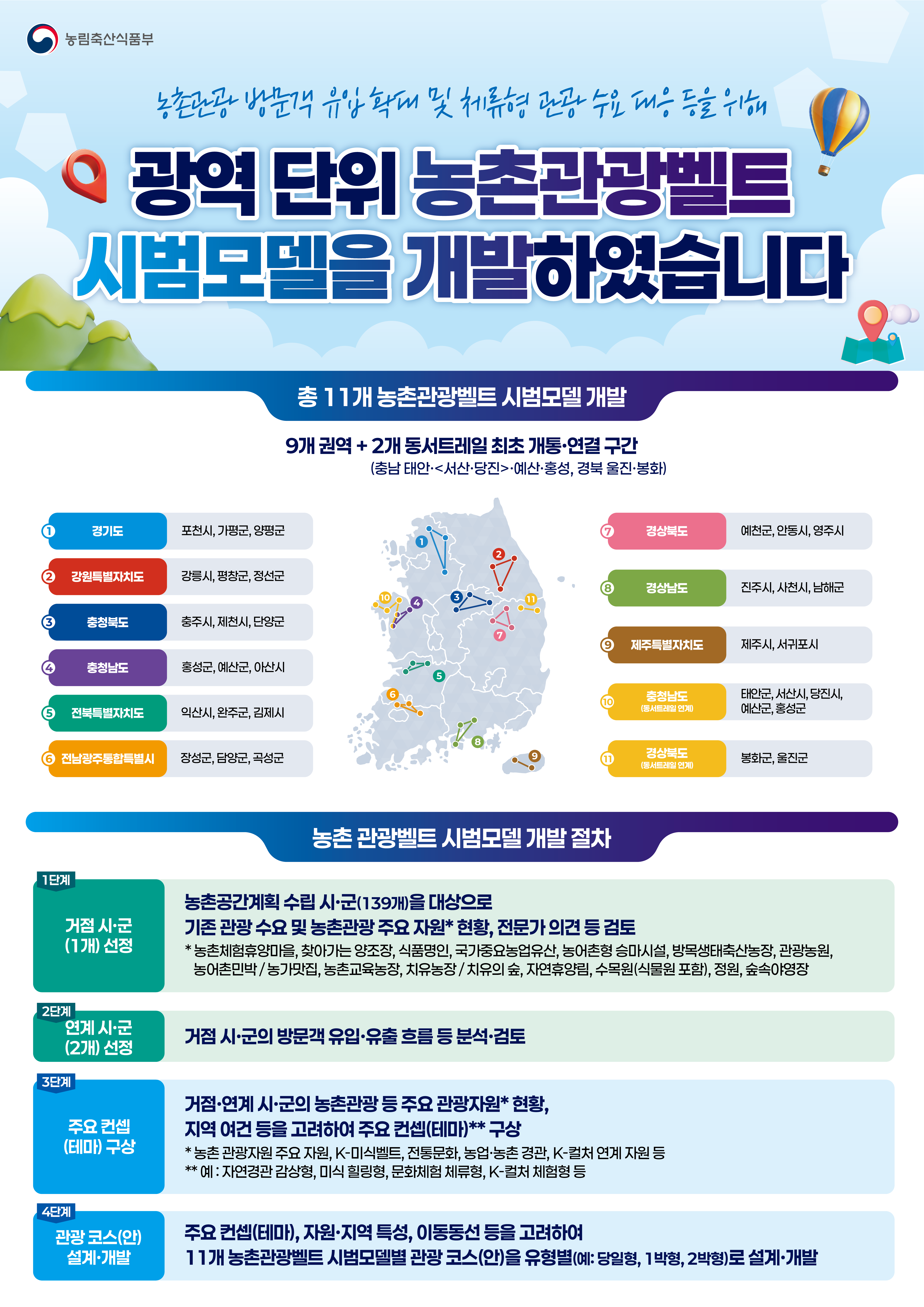 농림축산식품부    농촌관광 방문객 유입 확대 및 체류형 관광 수요 대응 등을 위해  광역 단위 농촌관광벨트 시범모델을 개발하였습니다    총 11개 농촌관광벨트 시범모델 개발    9개 권역 + 2개 동서트레일 최초 개통·연결 구간  (충남 태안·<서산·당진>·예산·홍성, 경북 울진·봉화)    ① 경기도 : 포천시, 가평군, 양평군    ② 강원특별자치도 : 강릉시, 평창군, 정선군    ③ 충청북도 : 충주시, 제천시, 단양군    ④ 충청남도 : 홍성군, 예산군, 아산시    ⑤ 전북특별자치도 : 익산시, 완주군, 김제시    ⑥ 전남광주통합벨트 : 장성군, 담양군, 곡성군    ⑦ 경상북도 : 예천군, 안동시, 영주시    ⑧ 경상남도 : 진주시, 사천시, 남해군    ⑨ 제주특별자치도 : 제주시, 서귀포시    ⑩ 충청남도(동서트레일 연계) : 태안군, 서산시, 당진시, 예산군, 홍성군    ⑪ 경상북도(동서트레일 연계) : 봉화군, 울진군    농촌 관광벨트 시범모델 개발 절차    1단계  거점 시·군(1개) 선정    농촌공간계획 수립 시·군(139개)을 대상으로    기존 관광 수요 및 농촌관광 주요 자원* 현황, 전문가 의견 등을 검토    * 농촌체험휴양마을, 찾아가는 양조장, 식품명인, 국가중요농업유산, 농어촌형 승마시설, 방문객태출산농장, 관광농원, 농어촌민박/ 농가맛집, 농촌교육농장, 치유농장/치유의 숲, 자연휴양림, 수목원(식물원 포함), 정원, 숲속야영장    2단계    연계 시·군(2개) 선정    거점 시·군의 방문객 유입·유출 흐름 등을 분석·검토    3단계    주요 컨셉(테마) 구상    거점·연계 시·군의 농촌관광 등 주요 관광자원* 현황, 지역 여건 등을 고려하여 주요 컨셉(테마)** 구성    * 농촌 관광자원 주요 자원, K-미식벨트, 전통문화, 농업·농촌 경관, K-컬처 연계 자원 등  ** 예 : 자연경관 감상형, 미식 힐링형, 문화체험 체류형, K-컬처 체험형 등    4단계    관광 코스(안) 설계·개발    주요 컨셉(테마), 자원, 지역 특성, 이동동선 등을 고려하여  11개 농촌관광벨트 시범모델별 관광 코스(안)을 유형별(예 : 당일형, 1박형, 2박형)로 설계·개발