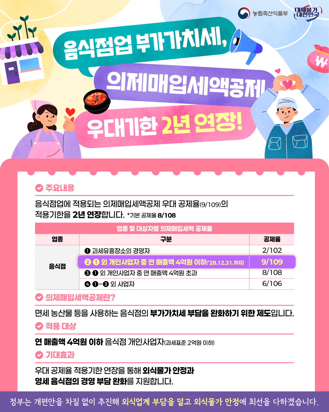 농림축산식품부 대체불가 대한민국  음식점업 부가가치세, 의제매입세액공제 우대기한 2년 연장!  주요내용 -음식점업에 적용되는 의제매입세액공제 우대 공제율(9/109)의 적용기한을 2년 연장합니다. *기본 공제율 8/108  업종 및 대상자별 의제매입세액 공제율  업종 음식점  구분 ① 과세유흥장소의 경영자 공제율 2/102  ② ① 외 개인사업자 중 연 매출액 4억원 이하('28.12.31.까지) 공제율 9/109  ③ ① 외 개인사업자 중 연 매출액 4억원 초과 공제율 8/108  ④ ①~③ 외 사업자 공제율 6/106  의제매입세액공제란? -면세 농산물 등을 사용하는 음식점의 부가가치세 부담을 완화하기 위한 제도입니다.  적용 대상 -연 매출액 4억원 이하 음식점 개인사업자(과세표준 2억원 이하)  기대효과 -우대 공제율 적용기한 연장을 통해 외식물가 안정과 영세 음식점의 경영 부담 완화를 지원합니다.  정부는 개편안을 차질 없이 추진해 외식업계 부담을 덜고 외식물가 안정에 최선을 다하겠습니다.