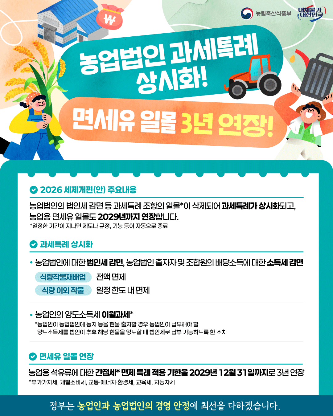 농림축산식품부 대체불가 대한민국  농업법인 과세특례 상시화! 면세유 일몰 3년 연장!  2026 세제개편(안) 주요내용 농업법인의 법인세 감면 등 과세특례 조항의 일몰*이 삭제되어 과세특례가 상시화되고, 농업용 면세유 일몰도 2029년까지 연장합니다. *일정한 기간이 지나면 제도나 규정, 기능 등이 자동으로 종료  과세특례 상시화 · 농업법인에 대한 법인세 감면, 농업법인 출자자 및 조합원의 배당소득에 대한 소득세 감면 -식량작물재배업 :전액 면제 -식량 이외 작물 :일정 한도 내 면제  · 농업인의 양도소득세 이월과세* *농업인이 농업법인에 농지 등을 현물 출자할 경우 농업인이 납부해야 할 양도소득세를 법인이 추후 해당 현물을 양도할 때 법인세로 납부 가능하도록 한 조치  면세유 일몰 연장 농업용 석유류에 대한 간접세* 면제 특례 적용 기한을 2029년 12월 31일까지로 3년 연장 *부가가치세, 개별소비세, 교통·에너지·환경세, 교육세, 자동차세  정부는 농업인과 농업법인의 경영 안정에 최선을 다하겠습니다.
