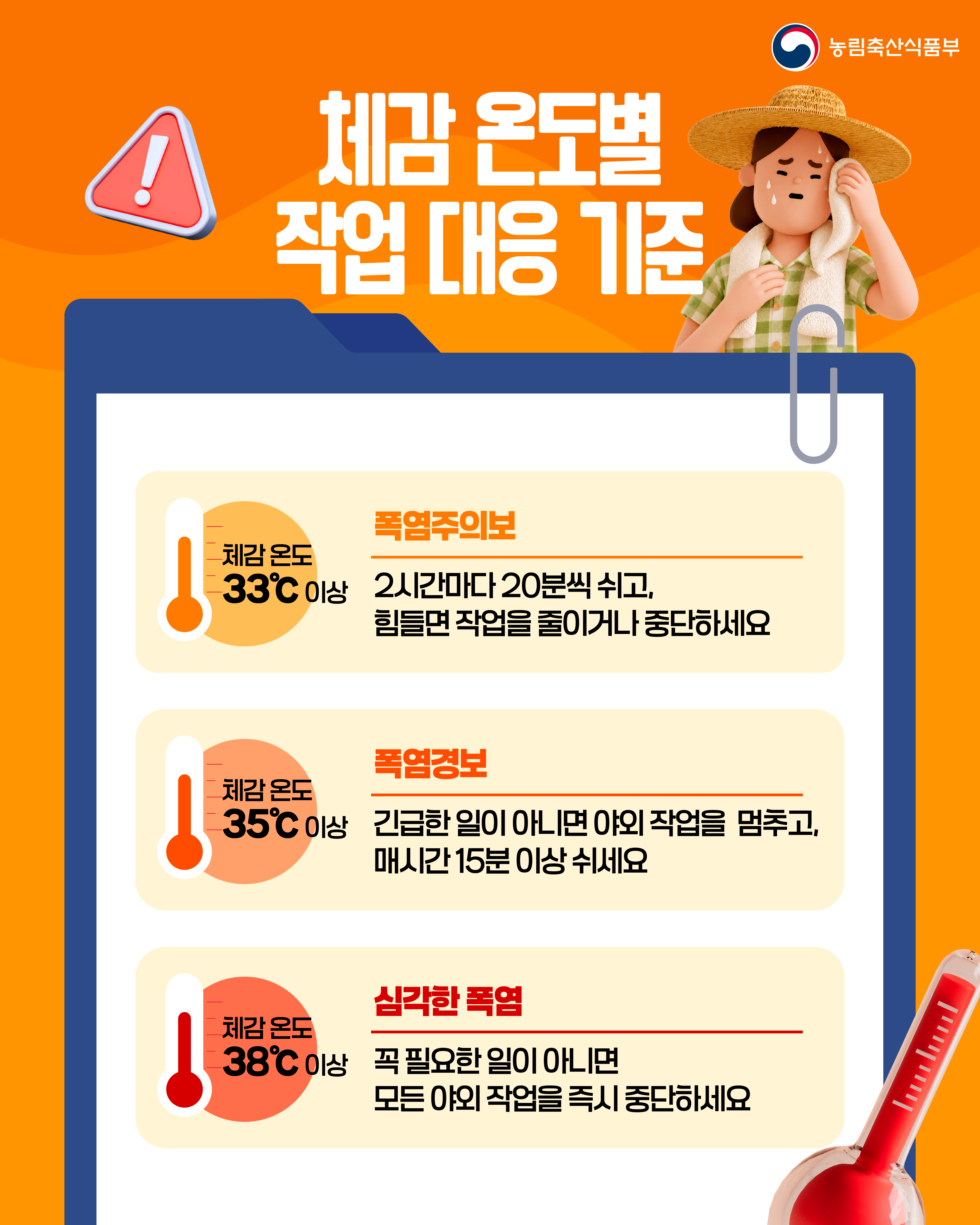 농림축산식품부  체감 온도별 작업 대응 기준  체감 온도 33℃ 이상 폭염주의보 2시간마다 20분씩 쉬고, 힘들면 작업을 줄이거나 중단하세요  체감 온도 35℃ 이상 폭염경보 긴급한 일이 아니면 야외 작업을 멈추고, 매시간 15분 이상 쉬세요  체감 온도 38℃ 이상 심각한 폭염 꼭 필요한 일이 아니면 모든 야외 작업을 즉시 중단하세요