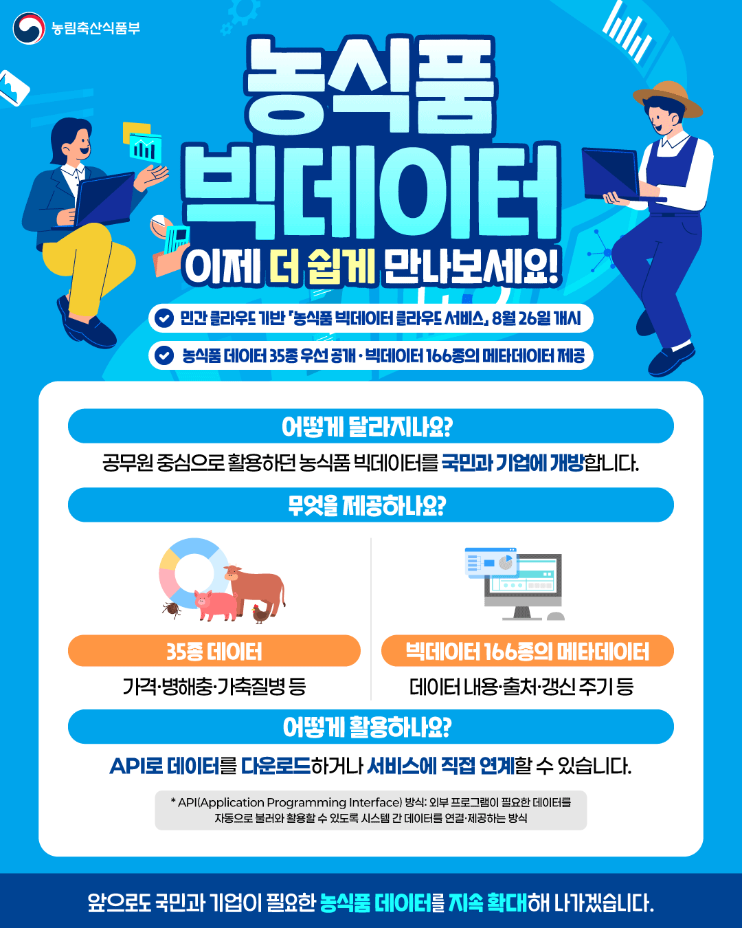 농림축산식품부  농식품 빅데이터 이제 더 쉽게 만나보세요!  민간 클라우드 기반 '농식품 빅데이터 클라우드 서비스' 8월 26일 개시  농식품 데이터 35종 우선 공개 · 빅데이터 166종의 메타데이터 제공  어떻게 달라지나요? 공무원 중심으로 활용하던 농식품 빅데이터를 국민과 기업에 개방합니다.  무엇을 제공하나요? 35종 데이터 가격·병해충·가축질병 등  빅데이터 166종의 메타데이터 데이터 내용·출처·갱신 주기 등  어떻게 활용하나요? API로 데이터를 다운로드하거나 서비스에 직접 연계할 수 있습니다.  * API(Application Programming Interface) 방식: 외부 프로그램이 필요한 데이터를 자동으로 불러와 활용할 수 있도록 시스템 간 데이터를 연결·제공하는 방식  앞으로도 국민과 기업이 필요한 농식품 데이터를 지속 확대해 나가겠습니다.