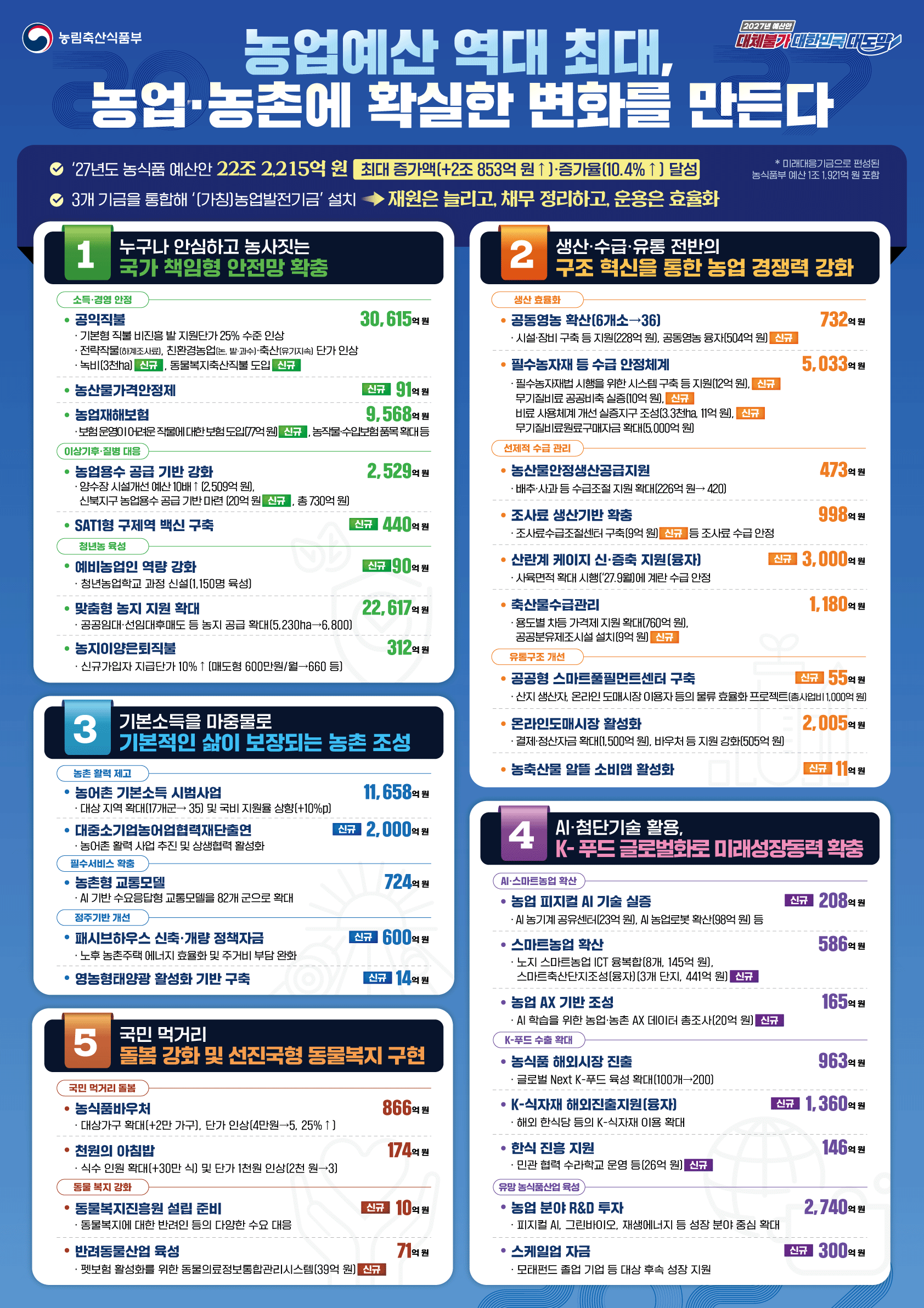 농림축산식품부  2027년 예산안 대체불가 대한민국 대도약  농업예산 역대 최대, 농업·농촌에 확실한 변화를 만든다  '27년도 농식품 예산안 22조 2,215억 원 최대 증가액(+2조 853억 원 ↑)·증가율(10.4% ↑) 달성  * 미래대응기금으로 편성된 농식품부 예산 1조 1,921억 원 포함  3개 기금을 통합해 '(가칭)농업발전기금' 설치 → 재원은 늘리고, 채무 정리하고, 운용은 효율화   1. 누구나 안심하고 농사짓는 국가 책임형 안전망 확충  소득·경영 안정  · 공익직불 30,615억 원 - 기본형 직불 비진흥 밭 지원단가 25% 수준 인상 - 전략작물(하계조사료), 친환경농업(논·밭·과수), 축산(유기지속) 단가 인상 - 녹비(3천ha) 신규, 동물복지축산직불 도입 신규  · 농산물가격안정제 신규 91억 원  · 농업재해보험 9,568억 원 - 보험운영이 어려운 작물에 대한 보험 도입(77억 원) 신규, 농작물 수입보험 품목 확대 등  이상기후·질병 대응  · 농업용수 공급 기반 강화 2,529억 원 - 암소장 시설개선 예산 10배 ↑(2,509억 원), 신북지구 농업용수 공급 기반 마련(20억 원 신규, 총 730억 원)  · SAT1형 구제역 백신 구축 신규 440억 원  청년농 육성  · 예비농업인 역량 강화 신규 90억 원 - 청년농업학교 과정 신설(1,150명 육성)  · 맞춤형 농지 지원 확대 22,617억 원 - 공공임대·선임대후매도 등 농지 공급 확대(5,230ha→6,800)  · 농지이양은퇴직불 312억 원 - 신규가입자 지급단가 10% ↑ (매도형 600만원/월→660 등)   2. 생산·수급·유통 전반의 구조 혁신을 통한 농업 경쟁력 강화  생산 효율화  · 공동영농 확산(6개소→36) 732억 원 - 시설·장비 구축 등 지원(228억 원), 공동영농 융자(504억 원) 신규  · 필수농자재 등 수급 안정체계 5,033억 원 - 필수농자재법 시행을 위한 시스템 구축 등 지원(12억 원) 신규 - 무기질비료 공급비축 실증(10억 원) 신규 - 비료 사용저감 개선 실증지구 조성(3.3천ha, 11억 원) 신규 - 무기질비료원료구매자금 확대(5,000억 원)  선제적 수급 관리  · 농산물안정생산공급지원 473억 원 - 배추·사과 등 수급조절 지원 확대(226억 원→420)  · 조사료 생산기반 확충 998억 원 - 조사료수급조절센터 구축(9억 원) 신규 등 조사료 수급 안정  · 산란계 케이지 신·증축 지원(융자) 신규 3,000억 원 - 사육면적 확대 시행('27.9월)에 계란 수급 안정  · 축산물수급관리 1,180억 원 - 용도별 차등 가격제 지원 확대(760억 원), 공공분유제조시설 설치(9억 원) 신규  유통구조 개선  · 공공형 스마트풀필먼트센터 구축 신규 55억 원 - 산지 생산자, 온라인 도매시장 이용자 등의 물류 효율화 프로젝트(총사업비 1,000억 원)  · 온라인도매시장 활성화 2,005억 원 - 결제·정산자금 확대(1,500억 원), 바우처 등 지원 강화(505억 원)  · 농축산물 알뜰 소비법 활성화 신규 11억 원   3. 기본소득을 마중물로 기본적인 삶이 보장되는 농촌 조성  농촌 활력 제고  · 농어촌 기본소득 시범사업 11,658억 원 - 대상 지역 확대(17개군→35) 및 국비 지원율 상향(+10%p)  · 대중소기업농어업협력재단출연 신규 2,000억 원 - 농어촌 활력 사업 추진 및 상생협력 활성화  필수서비스 확충  · 농촌형 교통모델 724억 원 - AI 기반 수요응답형 교통모델을 82개 군으로 확대  정주기반 개선  · 패시브하우스 신축·개량 정책자금 신규 600억 원 - 노후 농촌주택 에너지 효율화 및 주거비 부담 완화  · 영농형태양광 활성화 기반 구축 신규 14억 원   4. AI·첨단기술 활용, K-푸드 글로벌화로 미래성장동력 확충  AI·스마트농업 확산  · 농업 피지컬 AI 기술 실증 신규 208억 원 - AI 농기계 공유센터(239억 원), AI 농업로봇 확산(98억 원) 등  · 스마트농업 확산 586억 원 - 노지 스마트농업 ICT 융복합(8개, 145억 원), 스마트축산단지조성(용지)(3개 단지, 441억 원) 신규  · 농업 AX 기반 조성 165억 원 - AI 학습을 위한 농업·농촌 AX 데이터 총조사(20억 원) 신규  K-푸드 수출 확대  · 농식품 해외시장 진출 963억 원 - 글로벌 Next K-푸드 육성 확대(100개→200)  · K-식자재 해외진출지원(융자) 신규 1,360억 원 - 해외 한식당 등의 K-식자재 이용 확대  · 한식 진흥 지원 146억 원 - 민관 협력 수라학교 운영 등(26억 원) 신규  유망 농식품산업 육성  · 농업 분야 R&D 투자 2,740억 원 - 피지컬 AI, 그린바이오, 재생에너지 등 성장 분야 중심 확대  · 스케일업 자금 신규 300억 원 - 모태펀드 졸업 기업 등 대상 후속 성장 지원   5. 국민 먹거리 돌봄 강화 및 선진국형 동물복지 구현  국민 먹거리 돌봄  · 농식품바우처 866억 원 - 대상가구 확대(+2만 가구), 단가 인상(4만원→5, 25% ↑)  · 천원의 아침밥 174억 원 - 식수 인원 확대(+30만 식) 및 단가 1천원 인상(2천 원→3)  동물 복지 강화  · 동물복지진흥원 설립 준비 신규 10억 원 - 동물복지에 대한 반려인 등의 다양한 수요 대응  · 반려동물산업 육성 71억 원 - 펫보험 활성화를 위한 동물의료정보통합관리시스템(39억 원) 신규