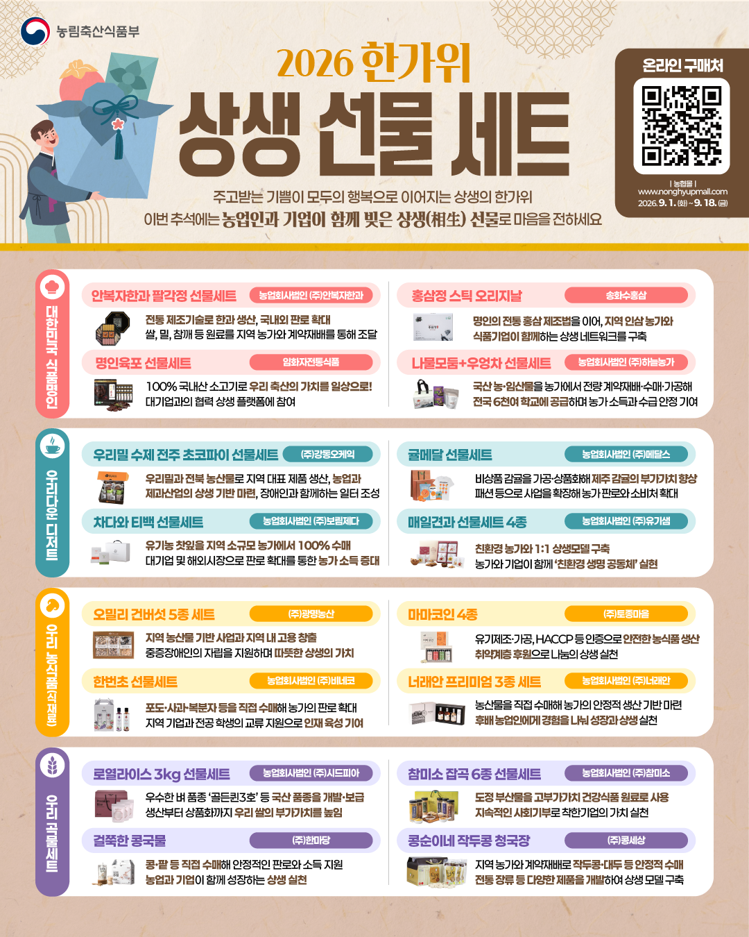 농림축산식품부    2026 한가위  상생 선물 세트    주고받는 기쁨이 모두의 행복으로 이어지는 상생의 한가위  이번 추석에는 농업인과 기업이 함께 빚은 상생(相生) 선물로 마음을 전하세요    온라인 구매처  QR코드 이미지  농협몰  www.nonghyupmall.com  2026. 9. 1.(화) ~ 9. 18.(금)      대한민국 식품명인    안복자한과 팔각정 선물세트  농업회사법인 (주)안복자한과  전통 제조기술로 한과 생산, 국내외 판로 확대  쌀, 밀, 참깨 등 원료를 지역 농가와 계약재배를 통해 조달    홍삼정 스틱 오리지날  송화수홍삼  명인의 전통 홍삼 제조법을 이어, 지역 인삼 농가와  식품기업이 함께하는 상생 네트워크를 구축    명인육포 선물세트  임화자전통식품  100% 국내산 소고기로 우리 축산의 가치를 일상으로!  대기업과의 협력 상생 플랫폼에 참여    나물모듬+우엉차 선물세트  농업회사법인 (주)하늘농가  국산 농·임산물을 농가에서 전량 계약재배·수매·가공해  전국 6천여 학교에 공급하며 농가 소득과 수급 안정 기여      우리다운 디저트    우리밀 수제 전주 초코파이 선물세트  (주)강동오케익  우리밀과 전북 농산물로 지역 대표 제품 생산, 농업과  제과산업의 상생 기반 마련, 장애인과 함께하는 일터 조성    귤메달 선물세트  농업회사법인 (주)메달스  비상품 감귤을 가공·상품화해 제주 감귤의 부가가치 향상  패션 등으로 사업을 확장해 농가 판로와 소비처 확대    차다와 티백 선물세트  농업회사법인 (주)보림제다  유기농 찻잎을 지역 소규모 농가에서 100% 수매  대기업 및 해외시장으로 판로 확대를 통한 농가 소득 증대    매일건과 선물세트 4종  농업회사법인 (주)유기샘  친환경 농가와 1:1 상생모델 구축  농가와 기업이 함께 '친환경 생명 공동체' 실현      우리 농식품(식재료)    오밀리 건버섯 5종 세트  (주)광명농산  지역 농산물 기반 사업과 지역 내 고용 창출  중증장애인의 자립을 지원하며 따뜻한 상생의 가치    마마코인 4종  (주)토종마을  유기제조·가공, HACCP 등 인증으로 안전한 농식품 생산  취약계층 후원으로 나눔의 상생 실천    한번초 선물세트  농업회사법인 (주)비네코  포도·사과·복분자 등을 직접 수매해 농가의 판로 확대  지역 기업과 전공 학생의 교류 지원으로 인재 육성 기여    너래안 프리미엄 3종 세트  농업회사법인 (주)너래안  농산물을 직접 수매해 농가의 안정적 생산 기반 마련  후배 농업인에게 경험을 나눠 성장과 상생 실천      우리 곡물세트    로열라이스 3kg 선물세트  농업회사법인 (주)시드피아  우수한 벼 품종 '골든퀸3호' 등 국산 품종을 개발·보급  생산부터 상품화까지 우리 쌀의 부가가치를 높임    참미소 잡곡 6종 선물세트  농업회사법인 (주)참미소  도정 부산물을 고부가가치 건강식품 원료로 사용  지속적인 사회 기부로 착한 기업의 가치 실천    걸쭉한 콩국물  (주)한마당  콩·팥 등 직접 수매해 안정적인 판로와 소득 지원  농업과 기업이 함께 성장하는 상생 실천    콩순이네 작두콩 청국장  (주)콩세상  지역 농가와 계약재배로 작두콩·대두 등 안정적 수매  전통 장류 등 다양한 제품을 개발하여 상생 모델 구축