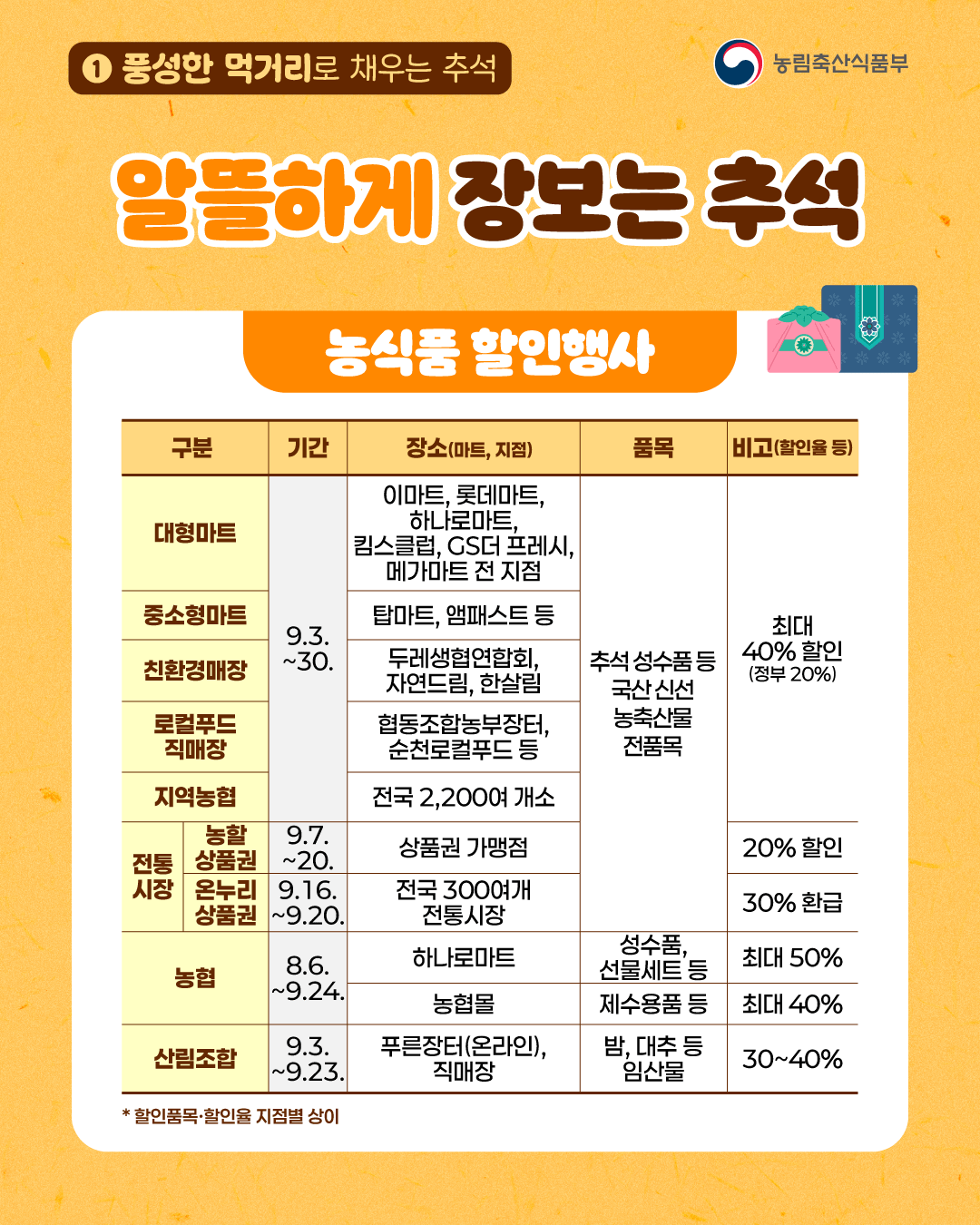 (농림축산식품부) 1. 풍성한 먹거리로 채우는 추석 알뜰하게 장보는 추석 [농식품 할인행사] [구분]대형마트 [기간] 9.3.~30. [장소(마트, 지점)] 이마트,롯데마트, 하나로마트, 킴스클럽, GS더 프레시, 메가마트 전 지점 [품목] 추석 성수품 등 국산 신선 농축산물 전품목 [비고(할인율 등)] 최대 40% 할인(정부 20%) [구분]중소형마트 [기간] 9.3.~30. [장소(마트, 지점)] 탑마트, 앰패스트 등 [품목] 추석 성수품 등 국산 신선 농축산물 전품목 [비고(할인율 등)] 최대 40% 할인(정부 20%) [구분]친환경매장 [기간] 9.3.~30. [장소(마트, 지점)]두레생협연합회, 자연드림, 한살림 [품목] 추석 성수품 등 국산 신선 농축산물 전품목 [비고(할인율 등)] 최대 40% 할인(정부 20%) [구분]로컬푸드 직매장 [기간] 9.3.~30. [장소(마트, 지점)] 협동조합농부장터, 순천로컬푸드 등 [품목] 추석 성수품 등 국산 신선 농축산물 전품목 [비고(할인율 등)] 최대 40% 할인(정부 20%) [구분]지역농협 [기간] 9.3.~30. [장소(마트, 지점)] 전국 2,200여 개소 [품목] 추석 성수품 등 국산 신선 농축산물 전품목 [비고(할인율 등)] 최대 40% 할인(정부 20%) [구분] 전통시장-농할상품권 [기간] 9.7.~20. [장소(마트, 지점)]상품권 가맹점 [품목] 추석 성수품 등 국산 신선 농축산물 전품목 [비고(할인율 등)] 20% 할인 [구분] 전통시장-온누리상품권 [기간] 9.16.~20. [장소(마트, 지점)]전국 300여개 전통시장 [품목] 추석 성수품 등 국산 신선 농축산물 전품목 [비고(할인율 등)] 30% 환급 [구분] 농협 [기간] 8.6.~9.24. [장소(마트, 지점)]하나로마트 [품목] 성수품, 선물세트 등 [비고(할인율 등)] 최대 50% [구분] 농협 [기간] 8.6.~9.24. [장소(마트, 지점)]농협몰 [품목] 제수용품 등 [비고(할인율 등)] 최대 40% [구분] 산림조합 [기간] 9.3.~9.23. [장소(마트, 지점)]푸른장터(온라인), 직매장 [품목] 밤, 대추 등 임산물 [비고(할인율 등)] 30~40% *할인품목·할인율 지점별 상이