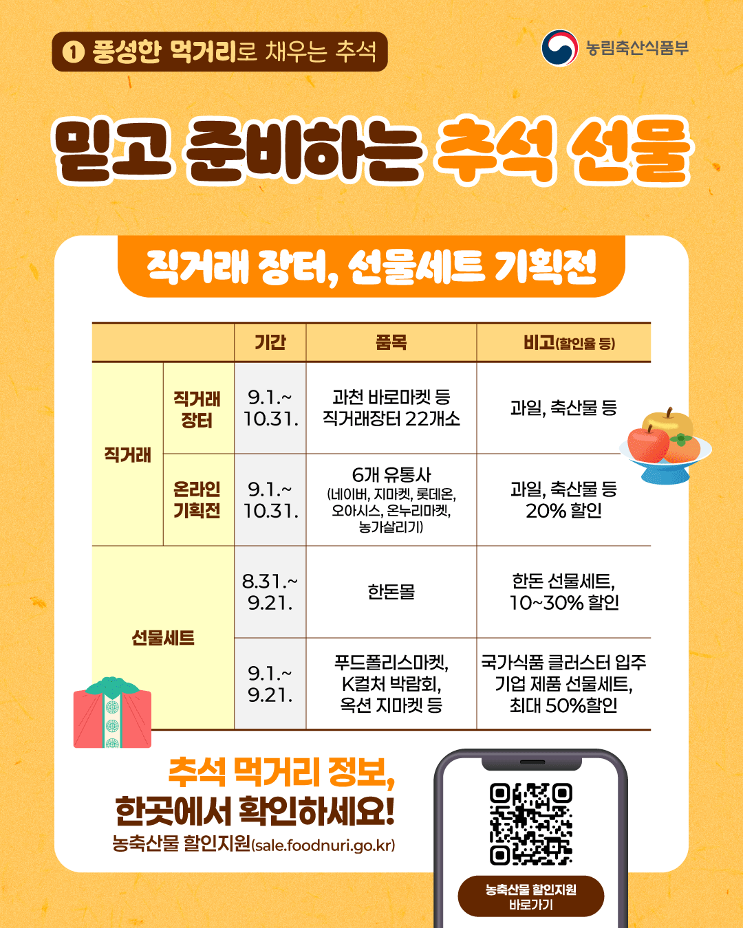 (농림축산식품부) 1. 풍성한 먹거리로 채우는 추석 믿고 준비하는 추석 선물 직거래 장터, 선물세트 기획전 직거래-직거래장터 [기간] 9.1.~10.31. [품목] 과천 바로마켓 등 직거래장터 22개소 [비고(할인율 등)] 과일, 축산물 등 직거래-온라인기획전 [기간] 9.1.~10.31. [품목] 6개 유통사(네이버, 지마켓, 롯데온, 오아시스, 온누리마켓, 농가살리기) [비고(할인율 등)] 과일, 축산물 등 20% 할인  선물세트 8.31. ~9.21. [품목]한돈몰 [비고(할인율 등)] 한돈 선물세트, 10~30% 할인 선물세트 8.31. ~9.21. [품목]푸드폴리스마켓, K컬처 박람회, 옥션 지마켓 등 [비고(할인율 등)] 국가식품 클러스터 입주 기업 제품 선물세트, 최대 50% 할인  추석먹거리 정보, 한곳에서 확인하세요! 농축산물 할인지원(sale.foodnuri.go.kr)