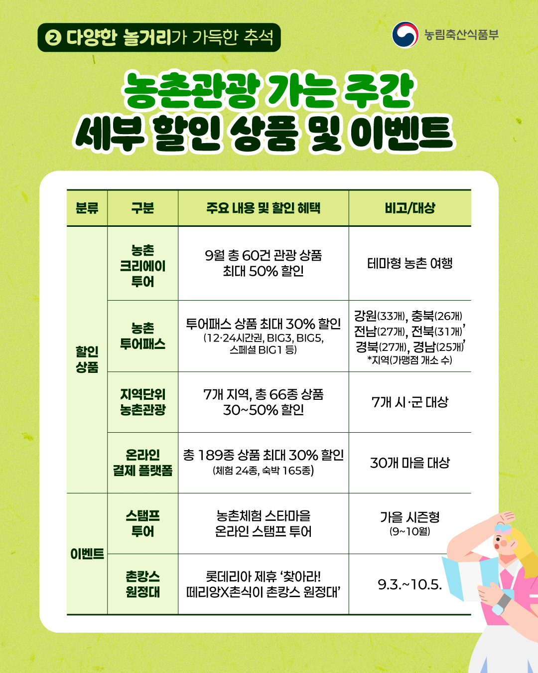 (농림축산식품부) 2. 다양한 놀거리가 가득한 추석 농촌관광 가는 주간 세부 할인 상품 및 이벤트 [분류]할인상품[구분]농촌크리에이투어[주요 내용 및 할인 혜택]9월 총 60건 관광 상품 최대 50% 할인[비고/대상] 테마형 농촌 여행 [분류]할인상품[구분]농촌투어패스[주요 내용 및 할인 혜택]투어패스 상품 최대 30% 할인(12·24시간권, BIG3, BIG5, 스페셜 BIG1 등)[비고/대상] 강원(33개), 충북(26개), 전남(27개), 전북(31개), 경북(27개), 경남(25개), * 지역(가맹점 개소 수) [분류]할인상품[구분]지역단위 농촌관광[주요 내용 및 할인 혜택]7개 지역, 총 66종 상품 30~50% 할인[비고/대상]7개 시·군 대상 [분류]할인상품[구분]온라인 결제 플랫폼[주요 내용 및 할인 혜택]총 189종 상품 최대 30% 할인(체험 24종, 숙박 165종)[비고/대상]30개 마을 대상 [분류]이벤트[구분]스탬프 투어[주요 내용 및 할인 혜택]농촌체험 스타마을 온라인 스탬프 투어[비고/대상]가을 시즌형(9~10월) [분류]이벤트[구분]촌캉스 원정대[주요 내용 및 할인 혜택]롯데리아 제휴 '찾아라! 떼리앙X촌식이 촌캉스 원정대'[비고/대상]9.3.~10.5.
