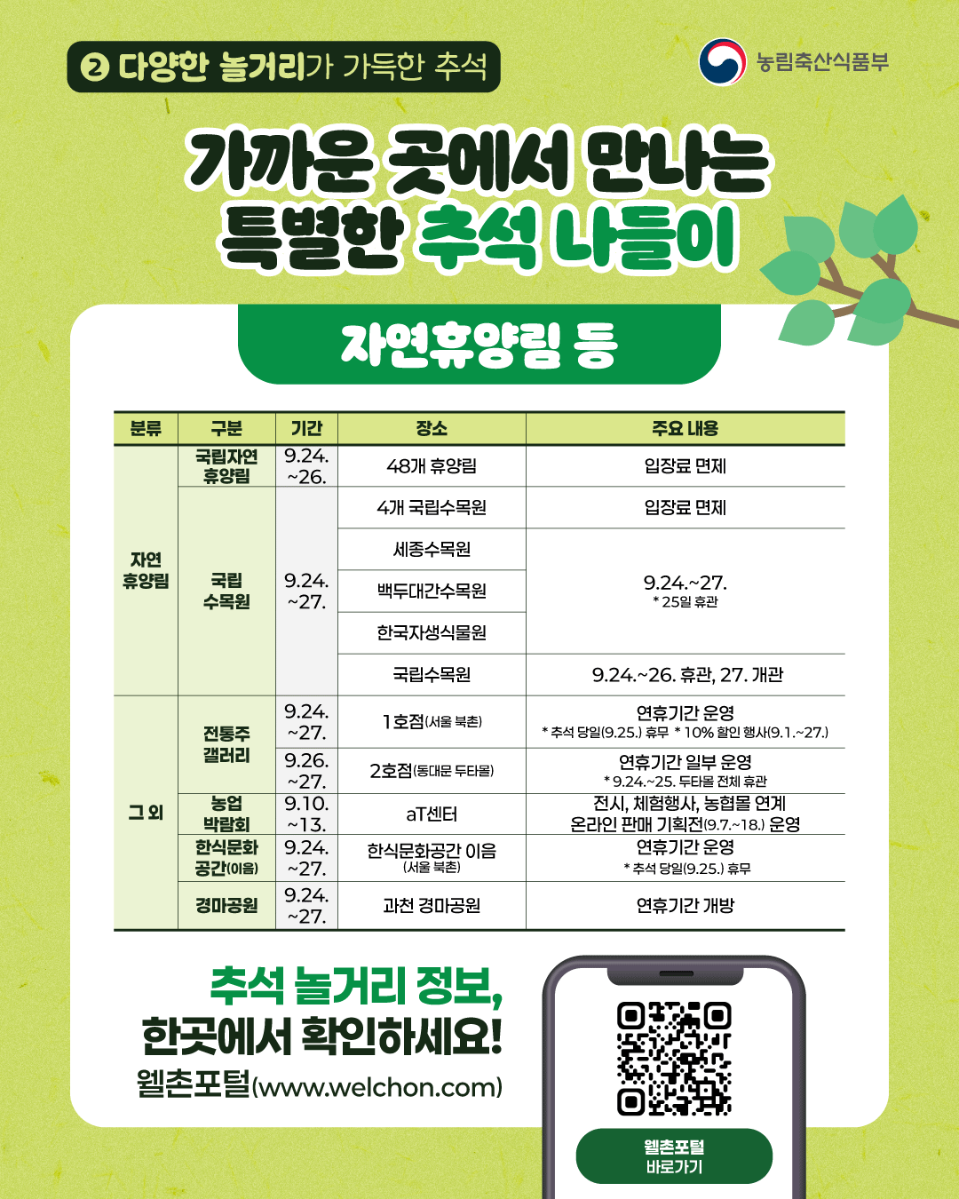 농림축산식품부) 2. 다양한 놀거리가 가득한 추석 가까운 곳에서 만나는 특별한 추석 나들이 자연휴양림 등 [분류]자연휴양림[구분]국립자연휴양림[기간]9.24.~26.[장소]48개 휴양림[주요 내용]입장료 면제 [분류]자연휴양림[구분]국립수목원[기간]9.24.~27.[장소]4개 국립수목원[주요 내용]입장료 면제 [분류]자연휴양림[구분]국립수목원[기간]9.24.~27.[장소]세종수목원[주요 내용] 9.24.~27. *25일 휴관 [분류]자연휴양림[구분]국립수목원[기간]9.24.~27.[장소]백두대간수목원[주요 내용] 9.24.~27. *25일 휴관 [분류]자연휴양림[구분]국립수목원[기간]9.24.~27.[장소]한국자생식물원[주요 내용] 9.24.~27. *25일 휴관 [분류]자연휴양림[구분]국립수목원[기간]9.24.~27.[장소]국립수목원[주요 내용] 9.24.~26. 휴관, 27.개관  [분류]그외[구분]전통주갤러리[기간]9.24.~27.[장소]1호점(서울 북촌)[주요 내용]연휴기간 운영 *추석 당일(9.25.) 휴무 * 10% 할인 행사(9.1.~27.) [분류]그외[구분]전통주갤러리[기간]9.26.~27.[장소]2호점(동대문 두타몰)[주요 내용] 연휴기간 일부 운영 * 9.24.~25. 두타몰 전체 휴관 [분류]그외[구분]농업박람회[기간]9.10.~13.[장소]aT센터[주요 내용]전시, 체험행사, 농협몰 연계 온라인 판매 기획전(9.7. ~18.) 운영 [분류]그외[구분]한식문화공간(이음)[기간]9.24.~27.[장소]한식문화공간 이음(서울 북촌)[주요 내용]연휴기간 운영 *추석 당일(9.25.)휴무 [분류]그외[구분]경마공원[기간]9.24.~27.[장소]과천 경매공원[주요 내용]연휴기간 개방 추석 놀거리 정보, 한곳에서 확인하세요 웰촌포털(www.welchon.com)