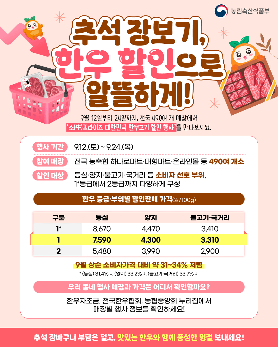 (농림축산식품부) 추석 장보기, 한우 할인으로 알뜰하게! 9월 12일부터 24일까지, 전국 490여 개 매장에서 '소(牛)프라이즈 대한민국 한우고기 할인 행사'를 만나보세요. [행사 기간] 9.12.(토) ~9.24.(목) [참여 매장] 전국 농축협 하나로마트·대형마트·온라인몰 등 490여 개소 [할인 대상] 등심·양지·불고기·국거리 등 소비자 선호 부위, 1+등급에서 2등급까지 다양하게 구성 (한우 등급·부위별 할인판매 가격(원/100g) 구분 1+ 등심 8,670 양지 4,470 불고기·국거리 3,410 구분 1 등심 7,590 양지 4,300 불고기·국거리 3,310 구분 2 등심 5,480 양지 3,990 불고기·국거리 2,900 9월 상순 소비자가격 대비 약 31~34% 저렴 *(등심) 31.4% ↓, (양지) 33.2% ↓, (불고기·국거리) 33.7% ↓  우리 동네 행사 매장과 가격은 어디서 확인할까요? 한우자조금, 전국한우협회, 농협중앙회 누리집에서 매장별 행사 정보를 확인하세요!  추석 장바구니 부담은 덜고, 맛있는 한우와 함께 풍성한 명절 보내세요!
