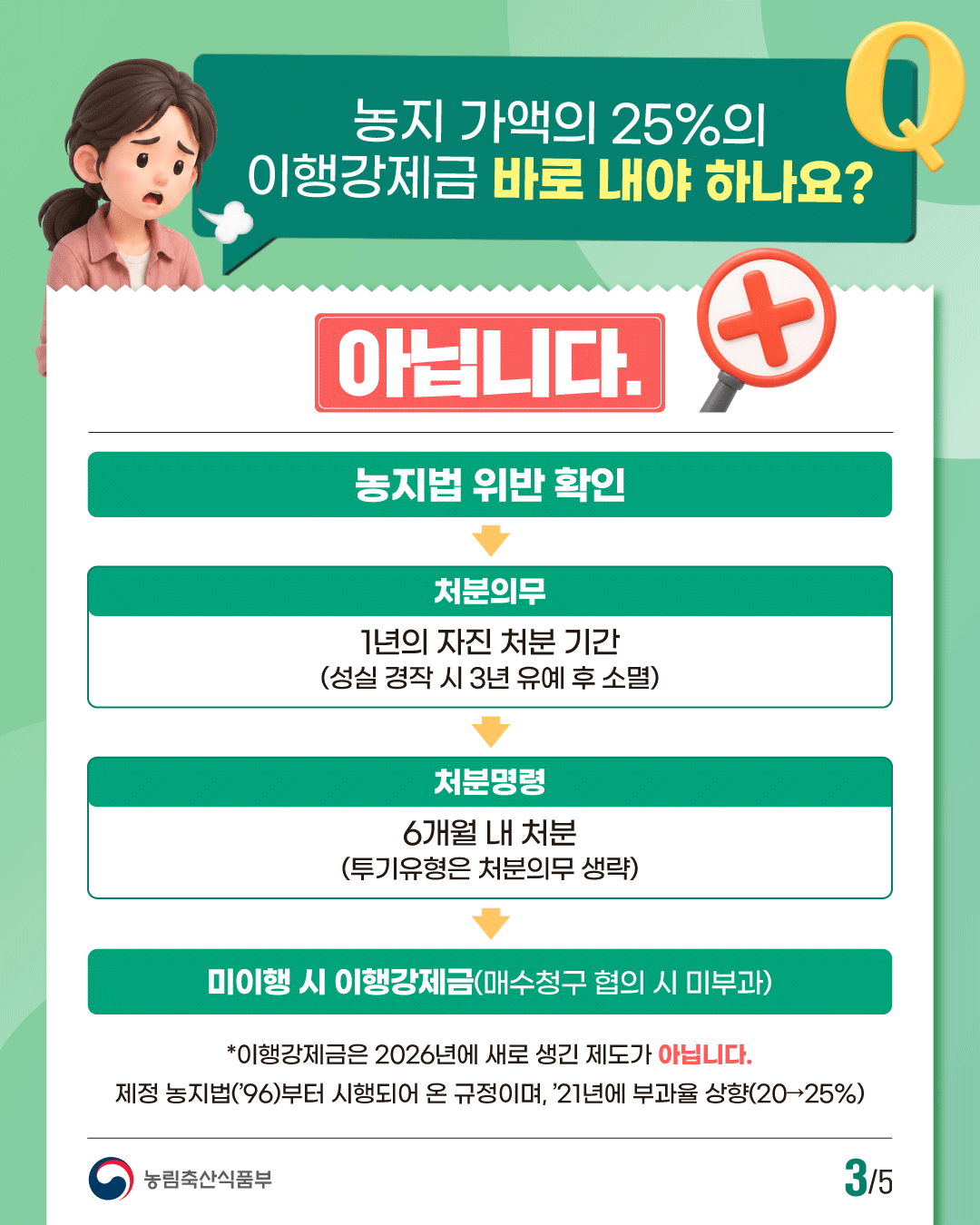 농지 가액의 25%의 이행강제금 바로 내야 하나요?  아닙니다.  농지법 위반 확인 ↓ 처분의무 1년의 자진 처분 기간 (성실 경작 시 3년 유예 후 소멸) ↓ 처분명령 6개월 내 처분 (투기유형은 처분의무 생략) ↓ 미이행 시 이행강제금 (매수청구 협의 시 미부과)  *이행강제금은 2026년에 새로 생긴 제도가 아닙니다. 제정 농지법('96)부터 시행되어 온 규정이며, '21년에 부과율 상향(20→25%)  농림축산식품부