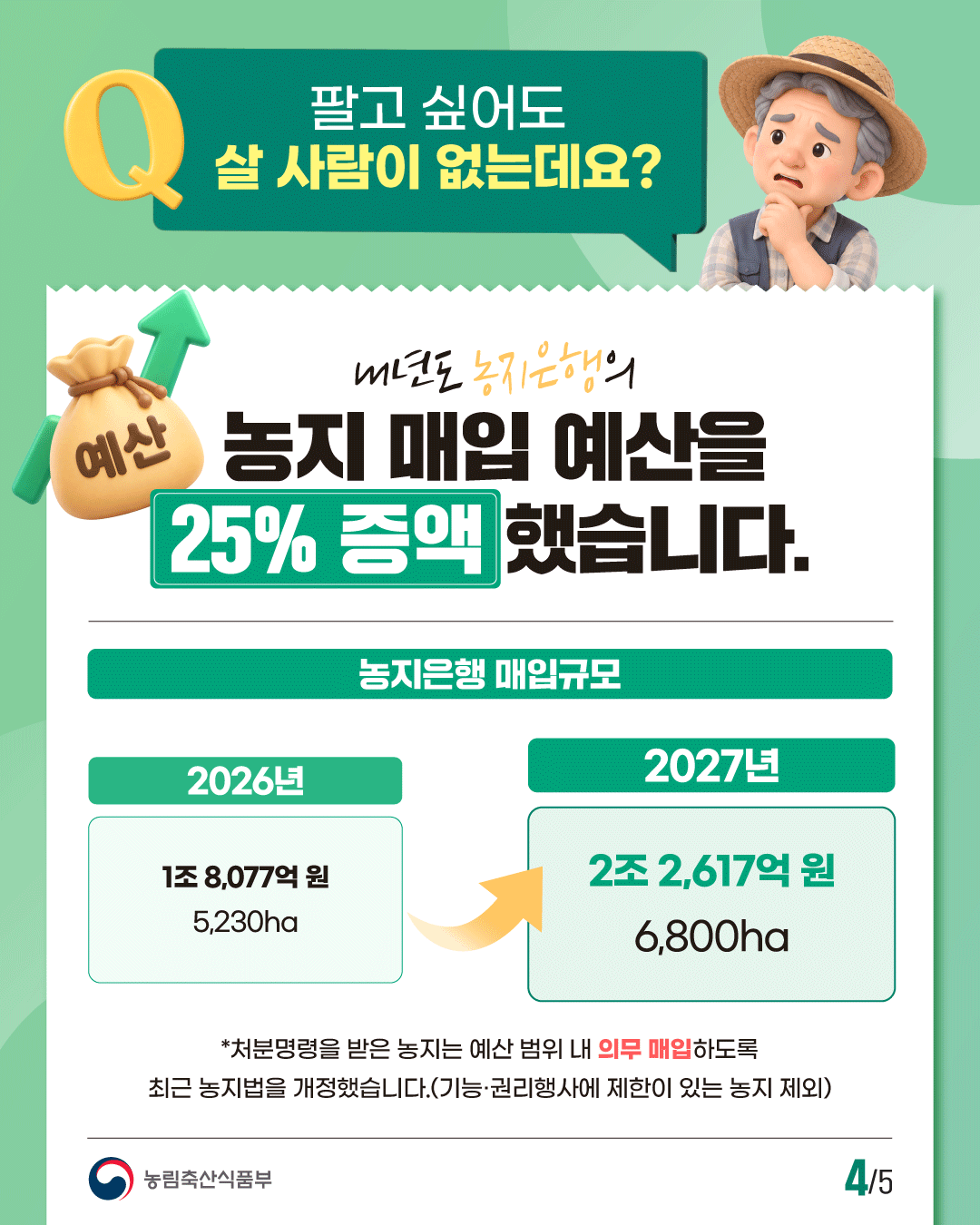 팔고 싶어도 살 사람이 없는데요?  내년도 농지은행의 농지 매입 예산을 25% 증액했습니다.  농지은행 매입규모  2026년 1조 8,077억 원 5,230ha  2027년 2조 2,617억 원 6,800ha  *처분명령을 받은 농지는 예산 범위 내 의무 매입하도록 최근 농지법을 개정했습니다. (기능·권리행사에 제한이 있는 농지 제외)  농림축산식품부