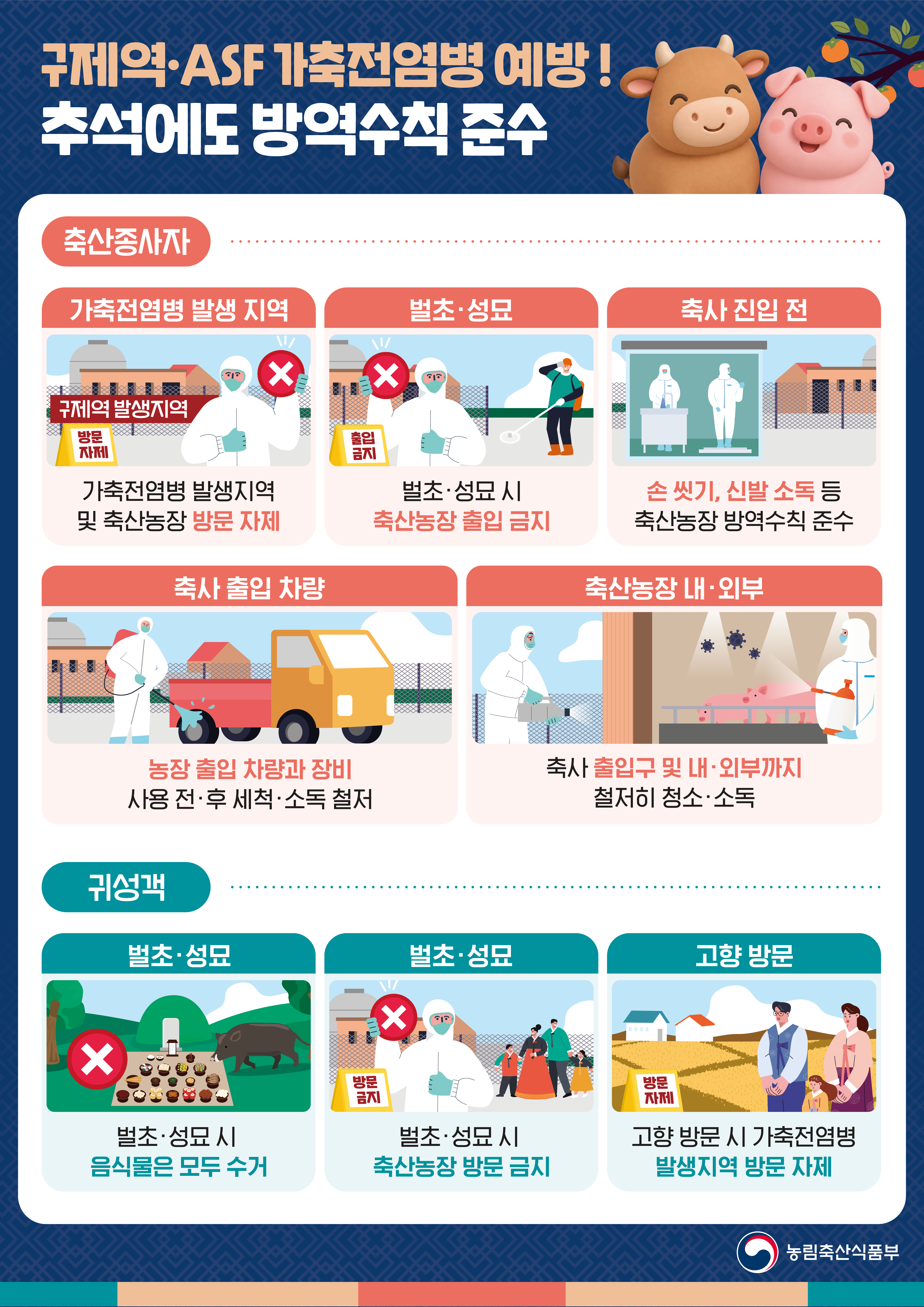 구제역·ASF 가축전염병 예방! 추석에도 방역수칙 준수 (축산종사자) - 가축전염병 발생 지역 : 가축전염병 발생지역 및 축산농장 방문 자제 - 벌초·성묘 : 벌초·성묘 시 축산농장 출입 금지 - 축사 진입 전 : 손 씻기, 신발 소독 등 축산농장 방역수칙 준수 - 축사 출입 차량 : 농장 출입 차량과 장비 사용 전·후 세척·소독 철저 - 축산농장 내·외부 : 축사 출입구 및 내·외부까지 철저히 청소·소독  (귀성객) - 벌초·성묘 : 벌초·성묘 시 음식물은 모두 수거 - 벌초·성묘 : 벌초·성묘 시 축산농장 방문 금지 - 고향 방문 : 고향 방문 시 가축전염병 발생지역 방문 자제