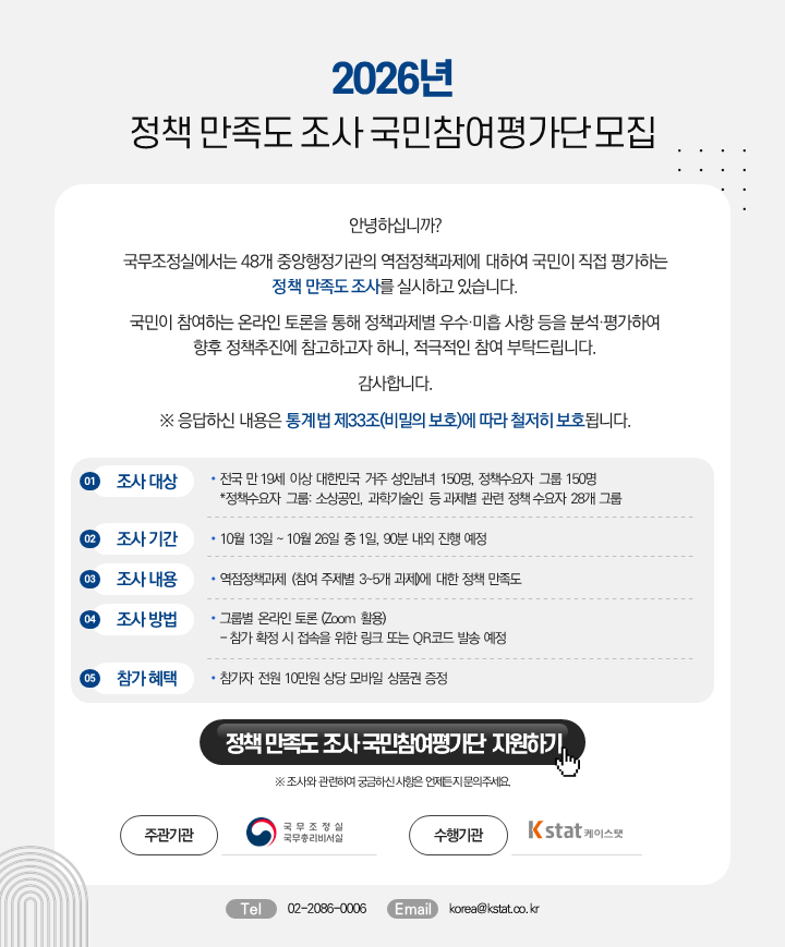 2026년 정책 만족도 조사 국민참여평가단 모집 안녕하십니까? 국무조정실에서는 48개 중앙행정기관의 역점정책과제에 대하여 국민이 직접 평가하는 정책 만족도 조사를 실시하고 있습니다.  국민이 참여하는 온라인 토론을 통해 정책과제별 우수·미흡 사항 등을 분석·평가하여 향후 정책추진에 참고하고자 하니, 적극적인 참여 부탁 드립니다.  ※응답하신 내용은 통계법 제33조(비밀의 보호)에 따라 철저히 보호됩니다.  01 조사대상 · 전국 만 19세 이상 대한민국 거주 성인남녀 150명, 정책수요자 그룹 150명 * 정책수요자 그룹: 소상공인, 과학기술인 등 과제별 관련 정책 수요자 28개 그룹  02 조사 기간 · 10월 13일~10월 26일 중 1일, 90분 내외 진행 예정  03 조사 내용 · 역점정책과제(참여 주제별 3~5개 과제)에 대한 정책 만족도  04 조사 방법 · 그룹별 온라인 토론(Zoom 활용) - 참가 확정 시 접속을 위한 링크 또는 QR코드 발송 예정  05 참가 혜택 · 참가자 전원 10만원 상당 모바일 상품권 증정  (정책 만족도 조사 국민참여평가단 지원하기) ※ 조사와 관련하여 궁금하신 사항은 언제든지 문의주세요.  주관기관 국무조정실 국무총리비서실 수행기관 케이스탯 Tel. 02-2086-0006 Email. korea.tstat.co.kr