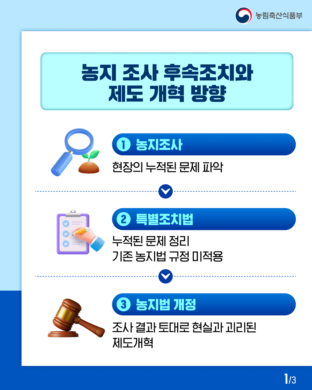 농림축산식품부  농지 조사 후속조치와 제도 개혁 방향  ① 농지조사 현장의 누적된 문제 파악→  ② 특별조치법 누적된 문제 정리 기존 농지법 규정 미적용→  ③ 농지법 개정 조사 결과 토대로 현실과 괴리된 제도개혁→  1/3