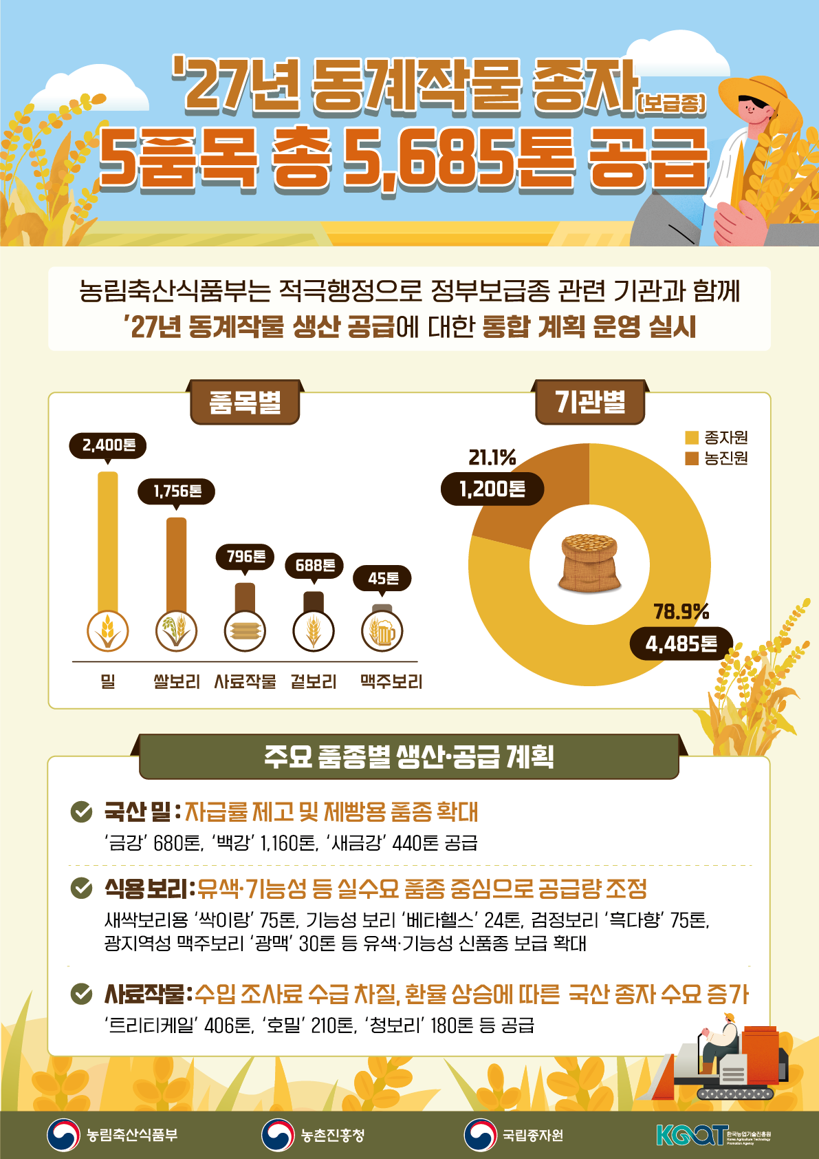 '27년 동계작물 종자(보급종) 5품종 총 5,685톤 공급 농림축산식품부는 적극행정으로 정부보급종 관련 기관과 함께 '27년 동계작물 생산 공급에 대한 통합 계획 운영 실시 [품목별] 밀 2,400톤 쌀보리 1,756톤 사료작물 796톤 겉보리 688톤 맥주보리 45톤 [기관별] 농진원 21.1% 1,200톤 종자원 78.9% 4,485톤  [주요 품종별 생산·공급 계획] - 국산 밀 : 자급률 제고 및 제빵용 품종 확대 '금강' 680톤, '백강' 1,160톤, '새금강' 440톤 공급 - 식용보리 : 유색·기능성 등 실수요 품종 중심으로 공급량 조정 새싹보리용 '싹이랑' 75톤, 기능성 보리 '베타헬스' 24톤, 검정보리 '흑다향' 75톤, 광지역성 맥주보리 '광맥' 30톤 등 유색·기능성 신품종 보급 확대 - 사료작물 : 수입 조사료 수급 차질, 환율 상승에 따른 국산 종자 수요 증가 '트리티케일' 406톤, '호밀' 210톤, '청보리' 180톤 등 공급  농림축산식품부 농촌진흥청 국립종자원 KGaT한국농업기술진흥원