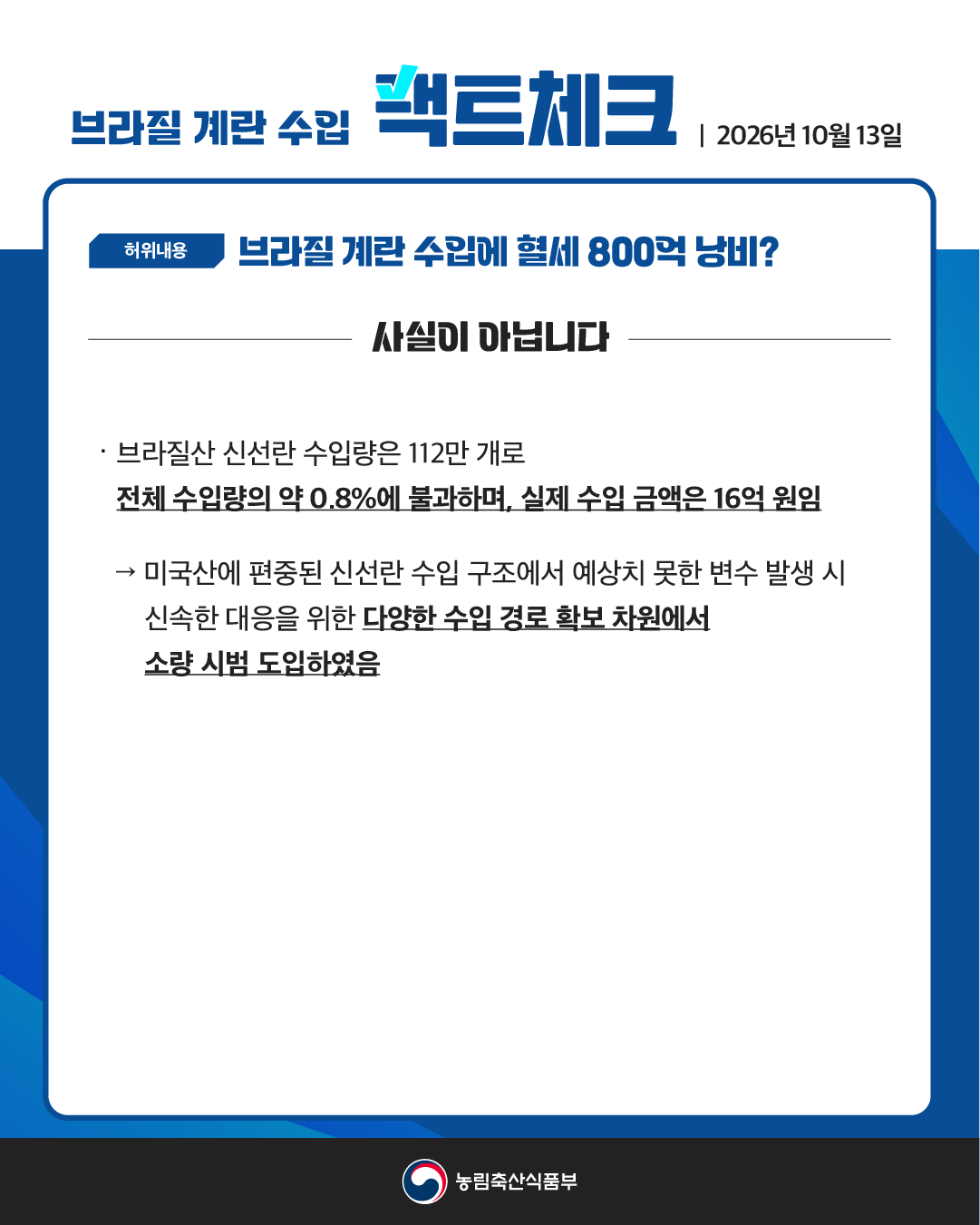 브라질 계란 수입 팩트체크 | 2026년 10월 13일  허위내용 브라질 계란 수입에 혈세 800억 낭비?  사실이 아닙니다  · 브라질산 신선란 수입량은 112만 개로 전체 수입량의 약 0.8%에 불과하며, 실제 수입 금액은 16억 원임  → 미국산에 편중된 신선란 수입 구조에서 예상치 못한 변수 발생 시 신속한 대응을 위한 다양한 수입 경로 확보 차원에서 소량 시범 도입하였음  농림축산식품부