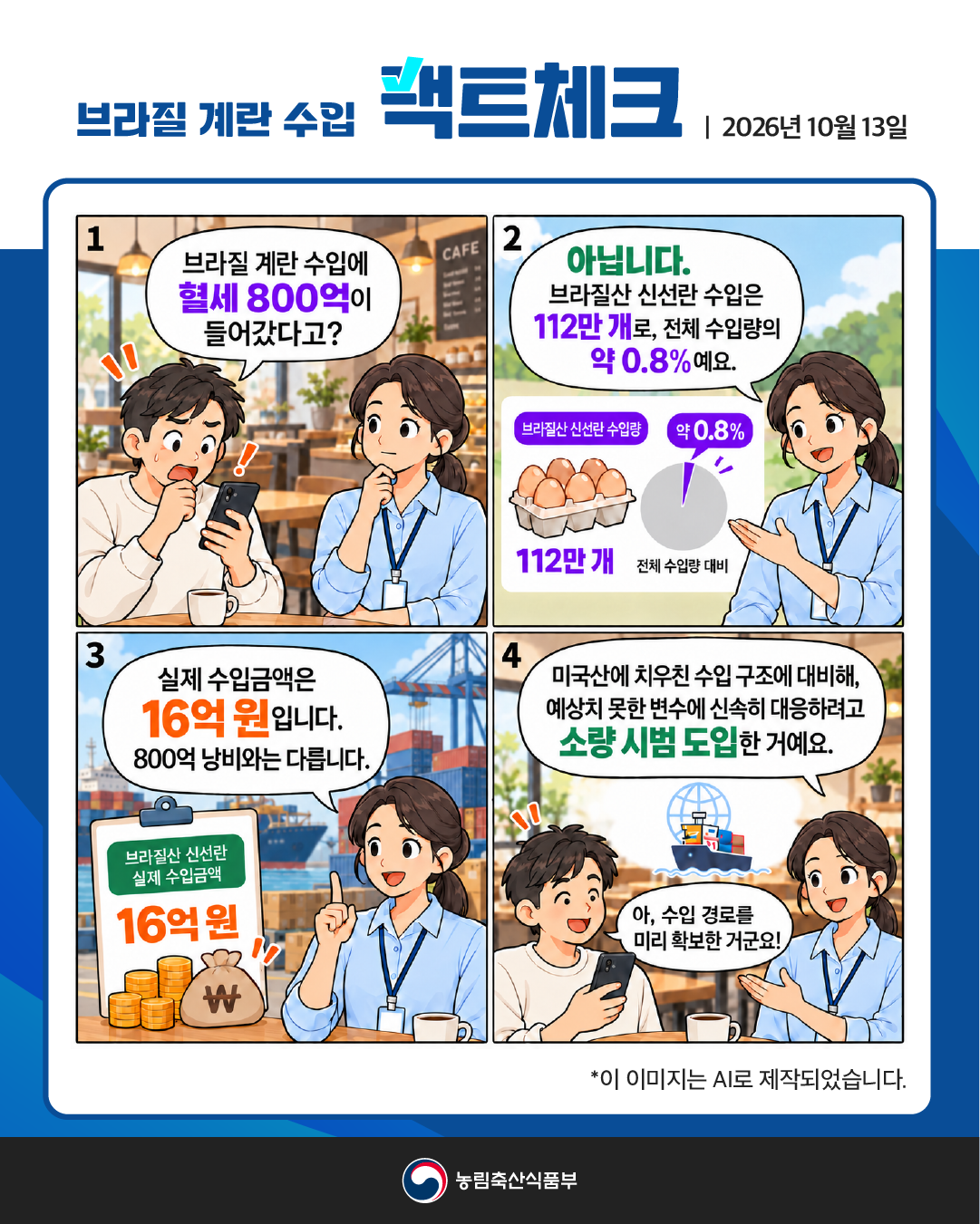 브라질 계란 수입 팩트체크 | 2026년 10월 13일  1. 브라질 계란 수입에 혈세 800억이 들어갔다고?  2. 아닙니다. 브라질산 신선란 수입은 112만 개로, 전체 수입량의 약 0.8%예요.  브라질산 신선란 수입량 약 0.8% 112만 개 전체 수입량 대비  3. 실제 수입금액은 16억 원입니다. 800억 낭비와는 다릅니다.  브라질산 신선란 실제 수입금액 16억 원  4. 미국산에 치우친 수입 구조에 대비해, 예상치 못한 변수에 신속히 대응하려고 소량 시범 도입한 거예요.  아, 수입 경로를 미리 확보한 거군요!  *이 이미지는 AI로 제작되었습니다.  농림축산식품부