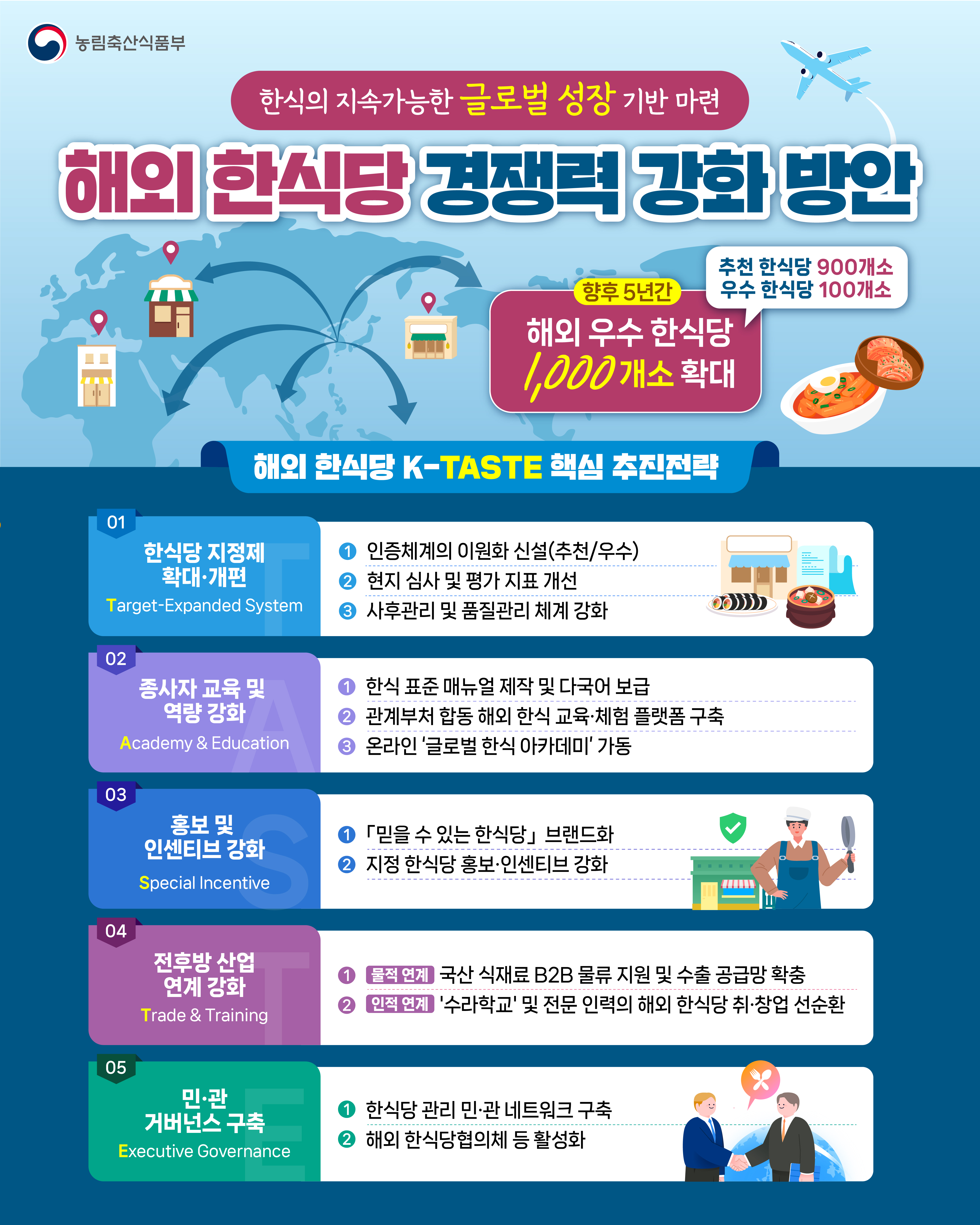 농림축산식품부  한식의 지속가능한 글로벌 성장 기반 마련  해외 한식당 경쟁력 강화 방안  추천 한식당 900개소 우수 한식당 100개소  향후 5년간 해외 우수 한식당 1,000개소 확대  해외 한식당 K-TASTE 핵심 추진전략  01. 한식당 지정제 확대·개편 Target-Expanded System  ① 인증체계의 이원화 신설(추천/우수) ② 현지 심사 및 평가 지표 개선 ③ 사후관리 및 품질관리 체계 강화  02. 종사자 교육 및 역량 강화 Academy & Education  ① 한식 표준 매뉴얼 제작 및 다국어 보급 ② 관계부처 합동 해외 한식 교육·체험 플랫폼 구축 ③ 온라인 '글로벌 한식 아카데미' 가동  03. 홍보 및 인센티브 강화 Special Incentive  ① 「믿을 수 있는 한식당」 브랜드화 ② 지정 한식당 홍보·인센티브 강화  04. 전후방 산업 연계 강화 Trade & Training  ① 물적 연계: 국산 식재료 B2B 물류 지원 및 수출 공급망 확충 ② 인적 연계: '수라학교' 및 전문 인력의 해외 한식당 취·창업 선순환  05. 민·관 거버넌스 구축 Executive Governance  ① 한식당 관리 민·관 네트워크 구축 ② 해외 한식당협의체 등 활성화