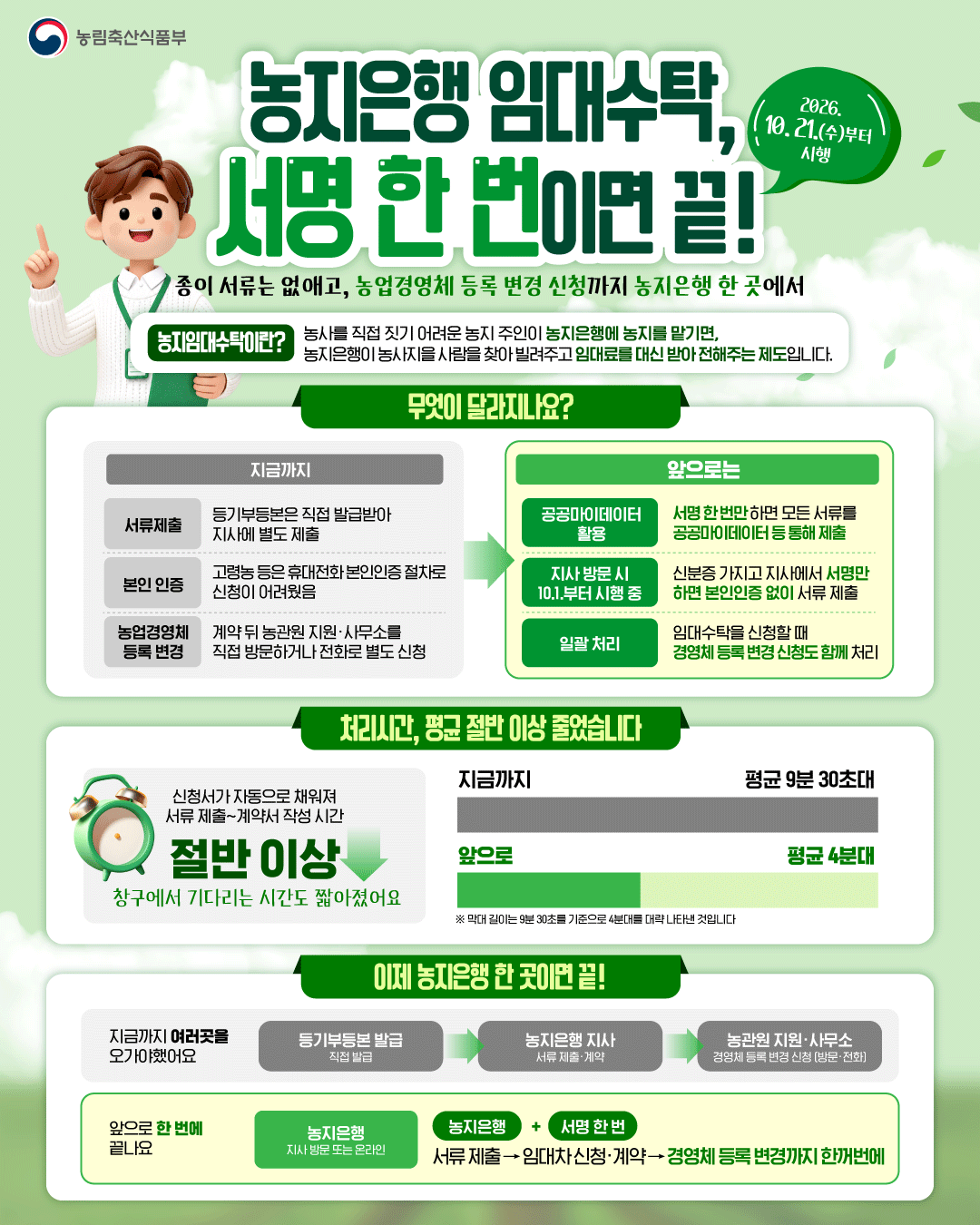 농림축산식품부 농지은행 임대수탁, 서명 한 번이면 끝! 종이 서류는 없애고 농업경영체 등록 변경 신청까지 농지은행 한 곳에서  2026.10.21.(수)부터 시행 종이 서류는 없애고, 농업경영체 등록 변경 신청까지 농지은행 한 곳에서 농지임대수탁이란? 농사를 직접 짓기 어려운 농지 주인이 농지은행에 농지를 맡기면, 농지은행이 농사지을 사람을 찾아 빌려주고 임대료를 대신 받아 전해주는 제도입니다.  무엇이 달라지나요? 지금까지 [서류제출] 등기부등본은 직접 발급받아 지사에 별도 제출 [본인인증] 고령농 등은 휴대전화 본인인증 절차로 신청이 어려웠음 [농업경영체 등록 변경] 계약 뒤 농관원 지원·사무소를 직접 방문하거나 전화로 별도 신청  앞으로는 [공공마이데이터 활용] 서명 한 번만 하면 모든 서류를 공공마이데이터 등 통해 제출 [지사 방문 시 10.1.부터 시행 중] 신분증 가지고 지사에서 서명만 하면 본인인증 없이 서류 제출 [일괄 처리] 임대수탁을 신청할 때 경영체 등록 변경 신청도 함께 처리  처리시간, 평균 절반이상 줄었습니다  신청서가 자동으로 채워져 서류제출~계약서 작성시간 절반이상 ↓ 창구에서 기다리는 시간도 짧아졌어요  지금까지 평균 9분 30초대 앞으로 평균 4분대 *막대 길이는 9분 30초를 기준으로 4분대를 대략 나타낸 것입니다  이제 농지은행 한 곳이면 끝! 지금까지 어려운곳을 오가야했어요 등기부등본 발급 직접발급 → 농지은행 지사 서류제출·계약 → 농관원 지원·사무소 경영체 등록 변경신청(방문·전화)  앞으로 한번에 끝나요 농지은행 지사 방문 또는 온라인 농지은행+서명 한 번 서류제출 → 임대차 신청·계약 → 경영체 등록 변경까지 한꺼번에