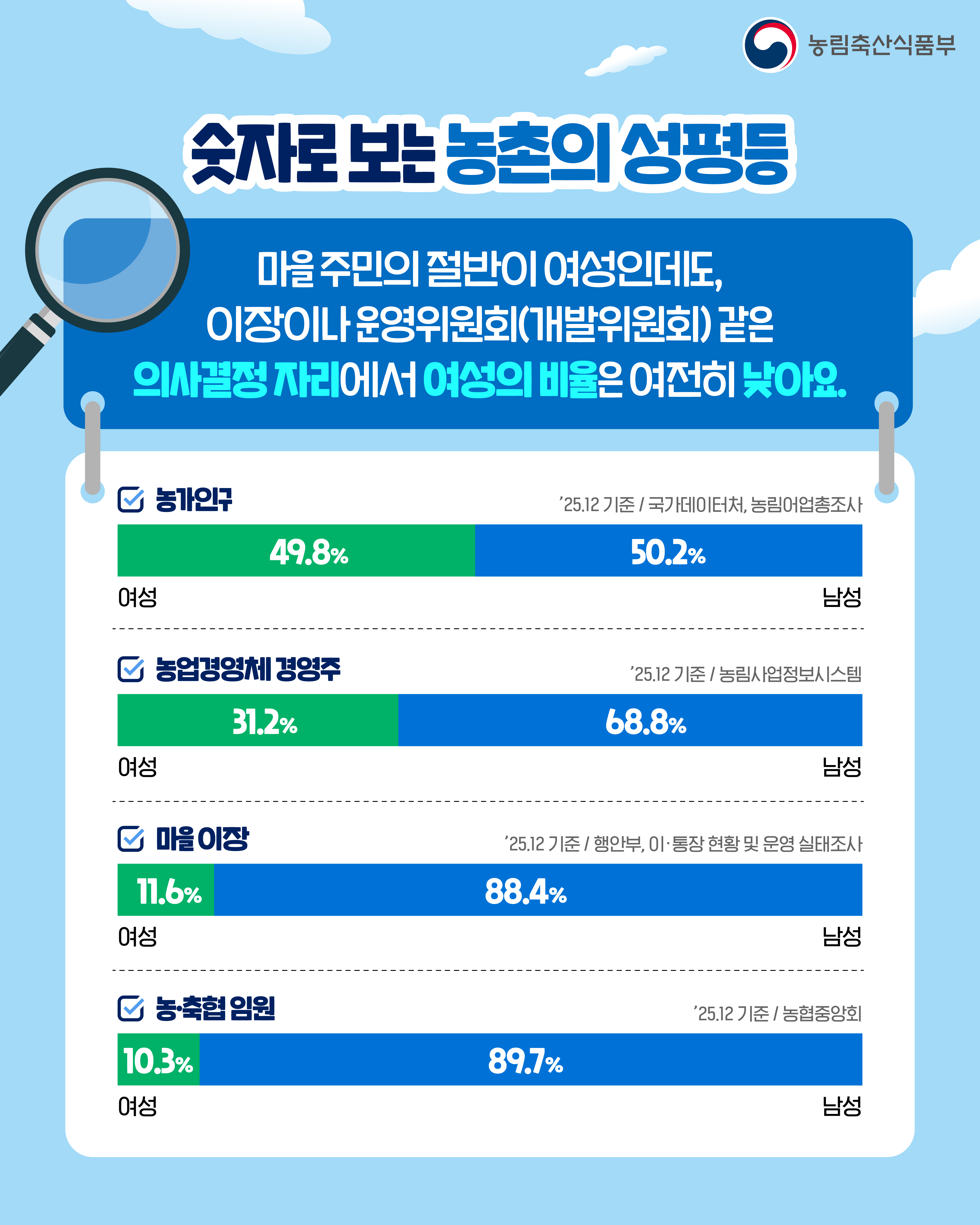 농림축산식품부 숫자로 보는 농촌의 성평등  마을 주민의 절반이 여성인데도, 이장이나 운영위원회(개발위원회) 같은 의사결정 자리에서 여성의 비율은 여전히 낮아요. '25.12 기준 / 국가데이터처, 농림어업총조사 -농가인구 여성 49.8% / 남성 50.2% '25.12 기준 / 농림사업정보시스템 - 농업경영체 경영주 여성 31.2% / 남성 68.8% '25.12 기준 / 행안부, 이·통장 현황 및 운영 실태조사 마을이장 여성 11.6% / 남성 88.4% '25.12 기준 농협중앙회 농·축협 임원 여성 10.3% / 남성 89.7%