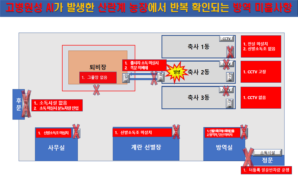 최근발생농장(산란계)방역미흡사항 최근발생농장(산란계)방역미흡사항.png