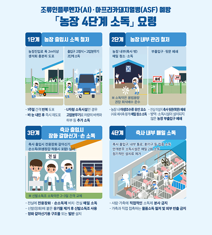 농장 4단계 소독요령