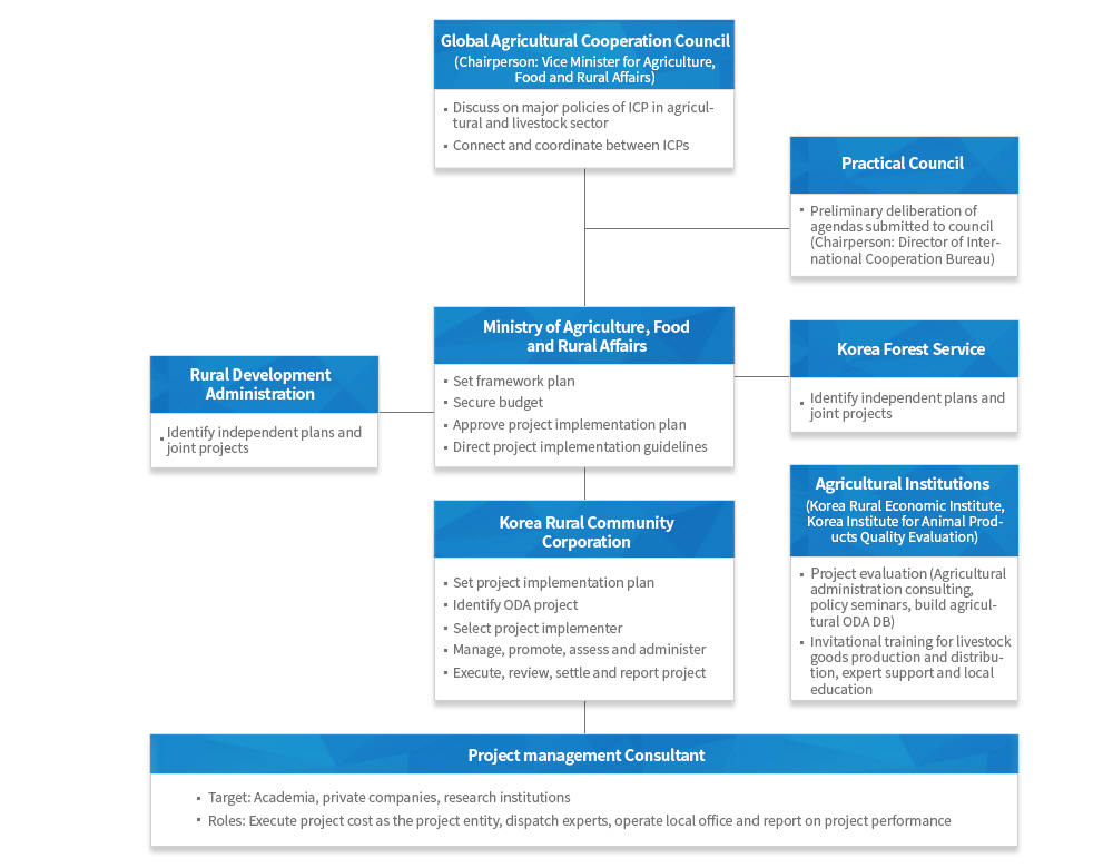 Project Implementation Chart