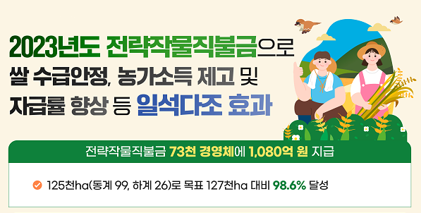 2023년도 73천 경영체에 1,080억 원 전략작물직불금 지급 대표이미지