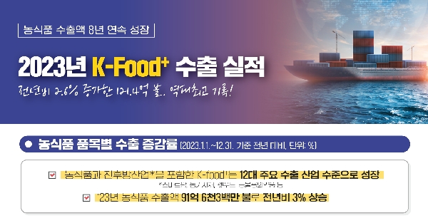 2023년 K-Food+수출 실적 역대최고 기록 대표이미지