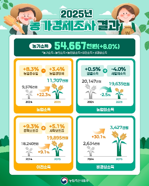 2025년 농가경제조사 결과 대표이미지