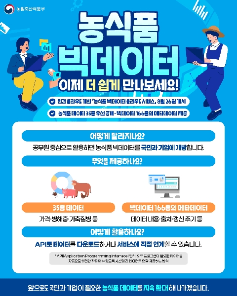농림축산식품부  농식품 빅데이터 이제 더 쉽게 만나보세요!  민간 클라우드 기반 '농식품 빅데이터 클라우드 서비스' 8월 26일 개시  농식품 데이터 35종 우선 공개 · 빅데이터 166종의 메타데이터 제공  어떻게 달라지나요? 공무원 중심으로 활용하던 농식품 빅데이터를 국민과 기업에 개방합니다.  무엇을 제공하나요? 35종 데이터 가격·병해충·가축질병 등  빅데이터 166종의 메타데이터 데이터 내용·출처·갱신 주기 등  어떻게 활용하나요? API로 데이터를 다운로드하거나 서비스에 직접 연계할 수 있습니다.  * API(Application Programming Interface) 방식: 외부 프로그램이 필요한 데이터를 자동으로 불러와 활용할 수 있도록 시스템 간 데이터를 연결·제공하는 방식  앞으로도 국민과 기업이 필요한 농식품 데이터를 지속 확대해 나가겠습니다.