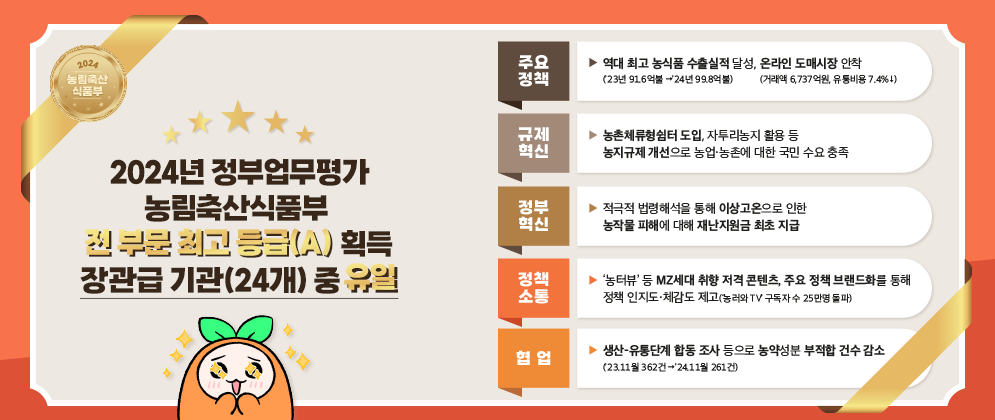 2024 농림축산식품부  2024년 정부업무평가 농림축산식품부 전 부문 최고 등급(A) 획득 장관급 기관(24개)중 유일  [주요정책] ▶역대 최고 수출실적 달성, 온라인 도매시장 안착 ('23년 91.6억불 → '24년 99.8억불)  (거래액 6,737억원, 유통비용 7.4%↓) [규제혁신] ▶ 농촌체류형쉼터 도입, 자투리농지 활용 등 농지규제 개선으로 농업·농촌에 대한 국민 수요 충족 [정부혁신] ▶ 적극적 법령해석을 통해 이상고온으로 인한 농작물 피해에 대한 재난지원금 최초 지급 [정책소통] ▶'농터뷰' 등 MZ세대 취향 저격 콘텐츠, 주요 정책 브랜드화를 통해 정책 인지도·체감도 제고('농러와 TV 구독자 수 25만명 돌파) [협업] ▶ 생산-유통단계 합동 조사 등으로 농약성분 부적합 건수 감소('23.11월 362건→'24.11월 261건)