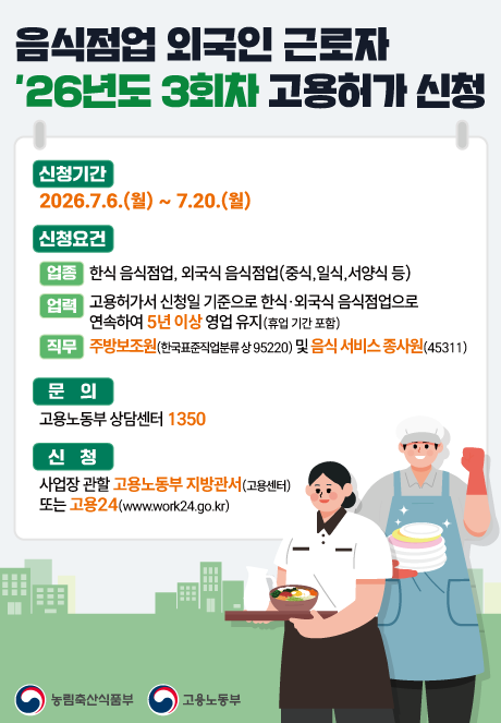 농림축산식품부 고용노동부  음식점업 외국인 근로자 '26년도 3회차 고용허가 신청  신청기간 2026.7.6.(월) ~ 7.20.(월)  신청요건  업종 한식 음식점업, 외국식 음식점업(중식, 일식, 서양식 등)  업력 고용허가서 신청일 기준으로 한식·외국식 음식점업으로 연속하여 5년 이상 영업 유지(휴업 기간 포함)  직무 주방보조원(한국표준직업분류 상 95220) 및 음식 서비스 종사원(45311)  문의 고용노동부 상담센터 1350  신청 사업장 관할 고용노동부 지방관서(고용센터) 또는 고용24(www.work24.go.kr)