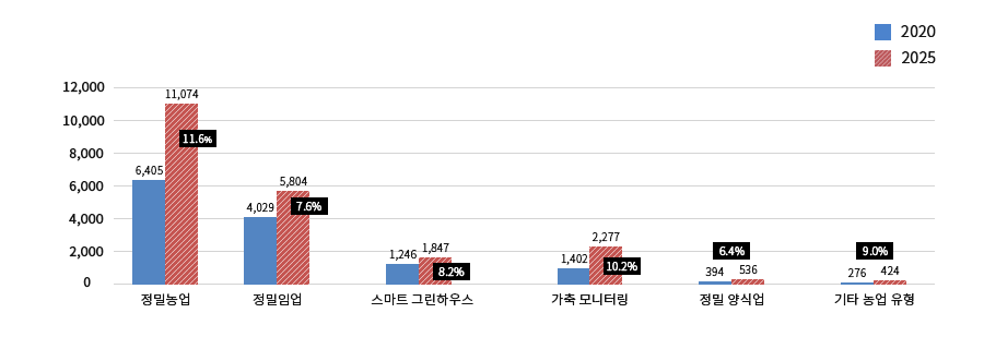 2020년 정밀농업 6,405 -> 2025년 정밀농업 11,074(11.6% 증가), 2020년 정밀임업 4,029 -> 2025 정밀임업 5,804(7.6% 증가), 2020년 스마트 그린하우스 1,246 ->  2025년 스마트 그린하우스 1,847(8.2% 증가), 2020년 가축모니터링 1,402 -> 2025년 가축모니터링 2,277(10.2% 증가), 2020년 정밀양식업 394 -> 2025년 정밀양식업 536(6.4% 증가), 2020년 기타 농업 유형 276 -> 2025년 기타 농업 유형 424(9.0% 증가)
