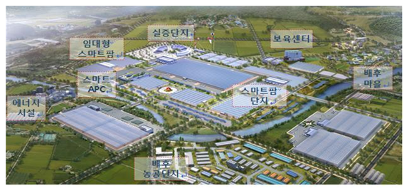 스마트팜 혁신밸리 조감도(예시), 에너지 시설, 스마트 APC, 임대형스마트팜, 실증단지, 보육센터, 스마트팜 단지, 배후농공단지, 배후마을