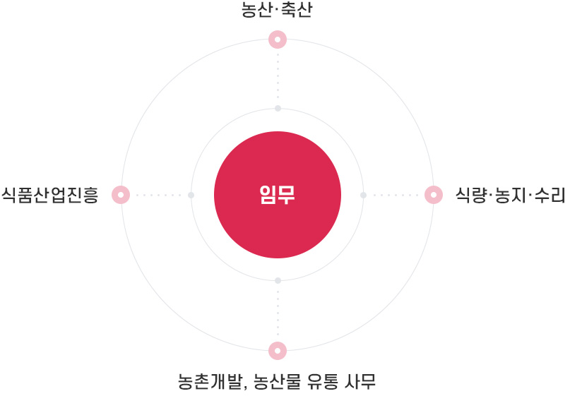 농산·축산, 식품산업진흥, 식량·농지·수리, 농촌개발,농산물 유통 사무