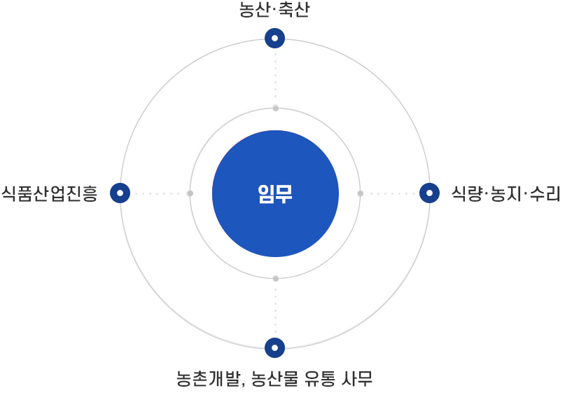 농산·축산, 식품산업진흥, 식량·농지·수리, 농촌개발,농산물 유통 사무
