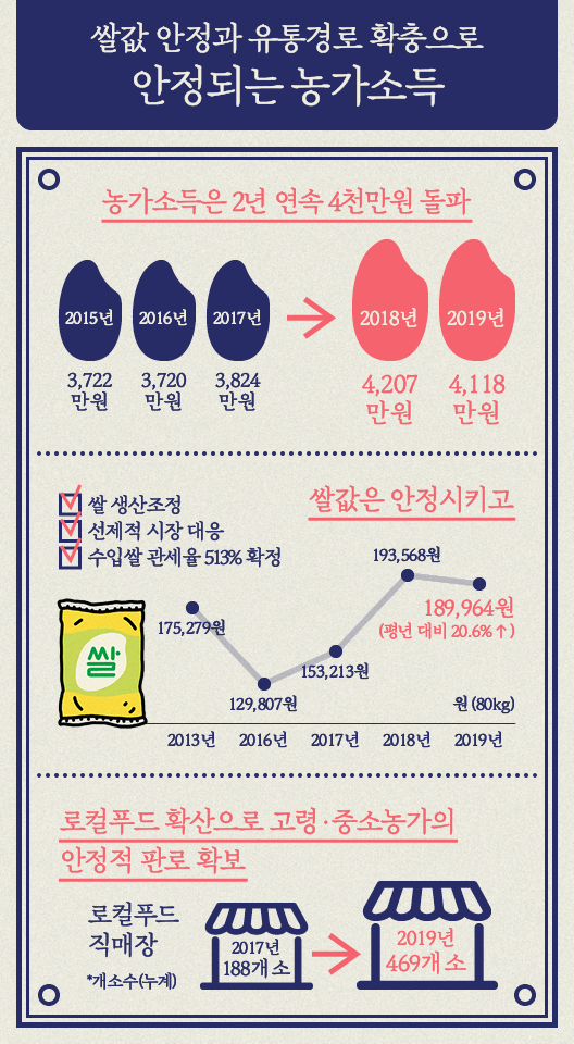 정부출범 3주년 성과 - 슬기로운 농촌생활 3주년성과 이미지_ 1편-2.png