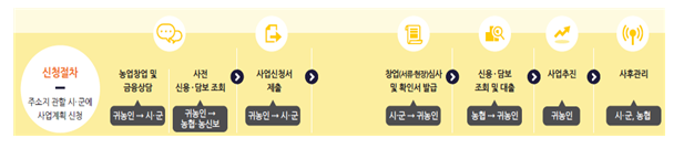 신청절차(주소지 관할 시 군에 사업계획 신청) : 농업창업 및 금융상담(귀농인-> 시·군) -> 사전신·담보 조회(귀농인->농협·농신보) -> 사업신청서 제출( 귀농인-> 시·군) -> 창업(서류·현장)심사 및 확인서 발급(시·군 -> 귀농인) -> 신용·담보 조회 및 대출(농협->귀농인)-> 사업추진(귀농인) -> 사후관리(시·군, 농협)