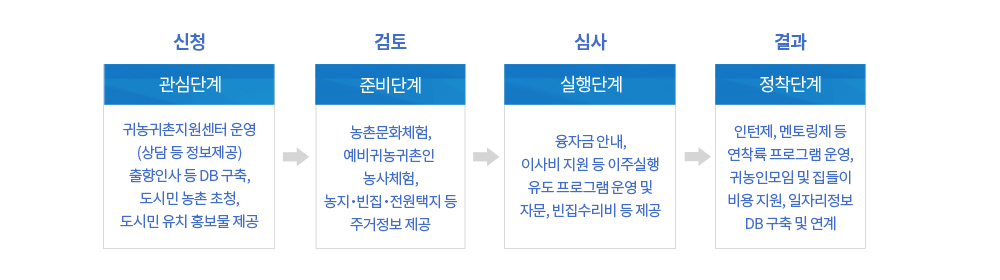 관심단계(귀농귀촌지원센터 운영 상담 등 정보제공, 출향인사 등 DB 구축, 도시민 농촌 초청, 도시민 유치 홍보물 제공) -> 준비단계(농촌문화생활 교육·체험, 예비 귀농귀촌인 농사체험, 농지 정보, 빈집 및 전원택지 등 주거정보 제공) -> 실행단계 (귀농인의 집 건립, 이사비용, 빈집 수리비, 지역 융화 프로그램, 동아리 활동 등 지원) -> 정착단계(인턴제, 멘토링제 운영, 일자리 알선 등)